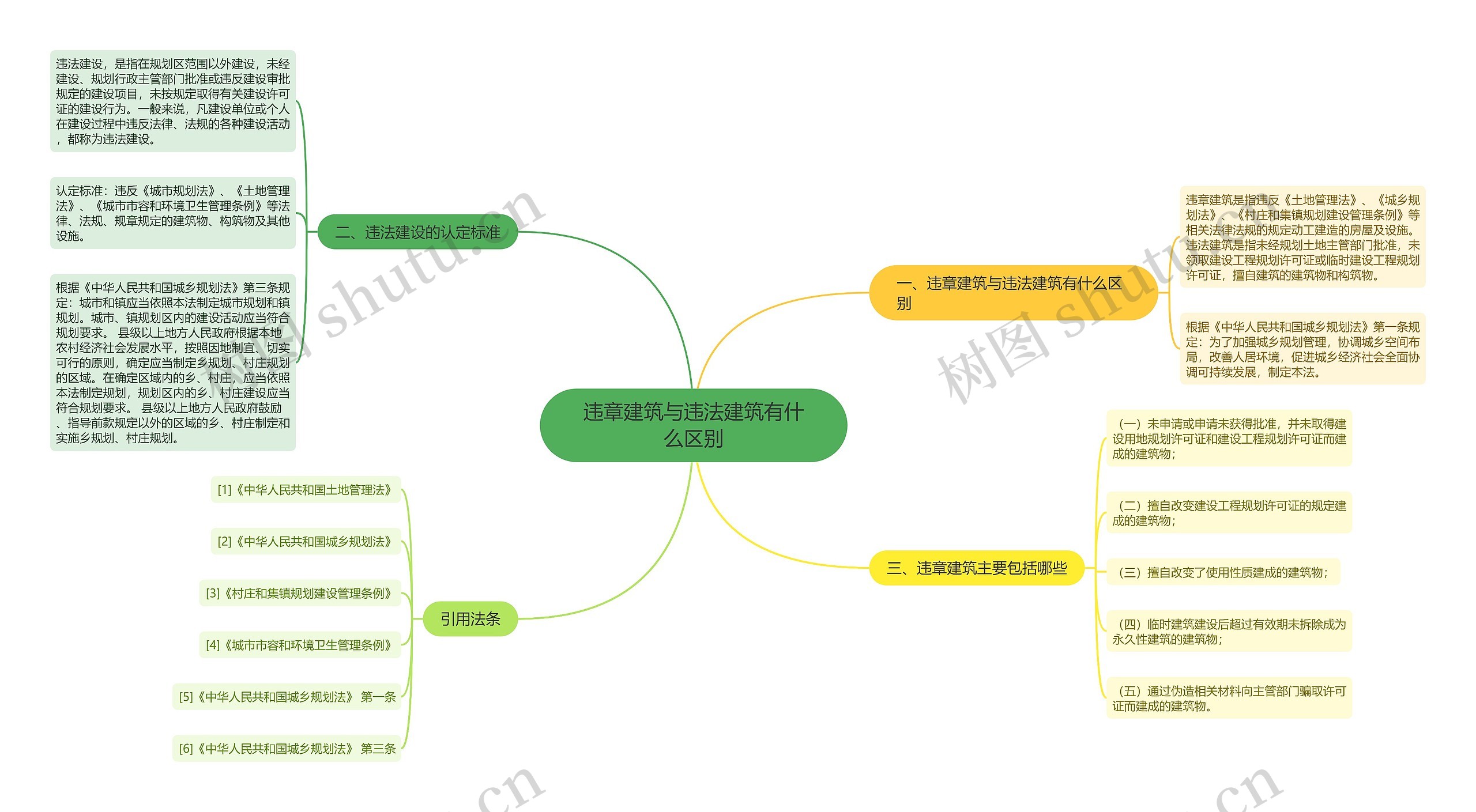 违章建筑与违法建筑有什么区别思维导图