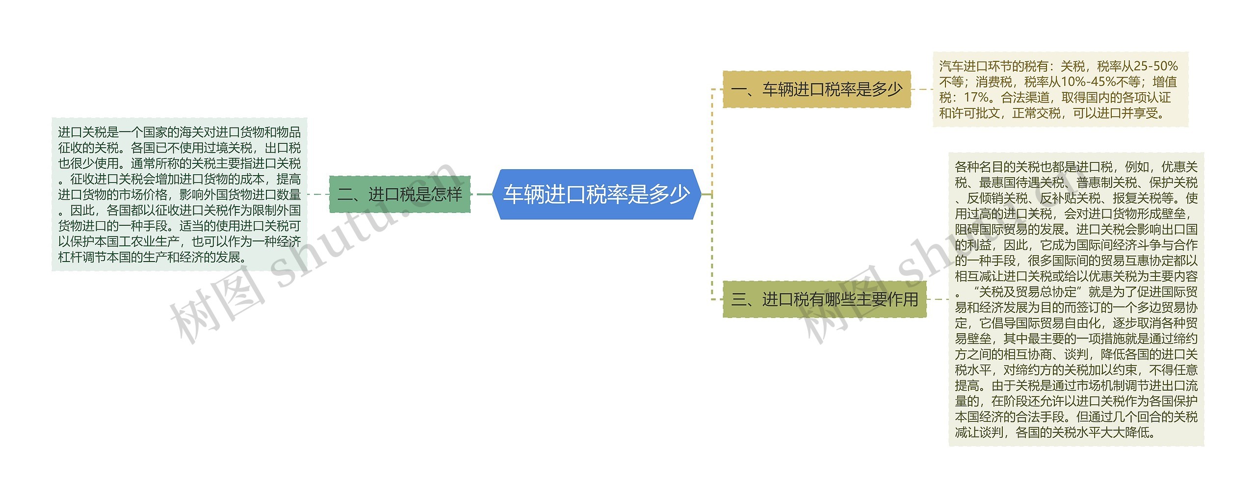 车辆进口税率是多少