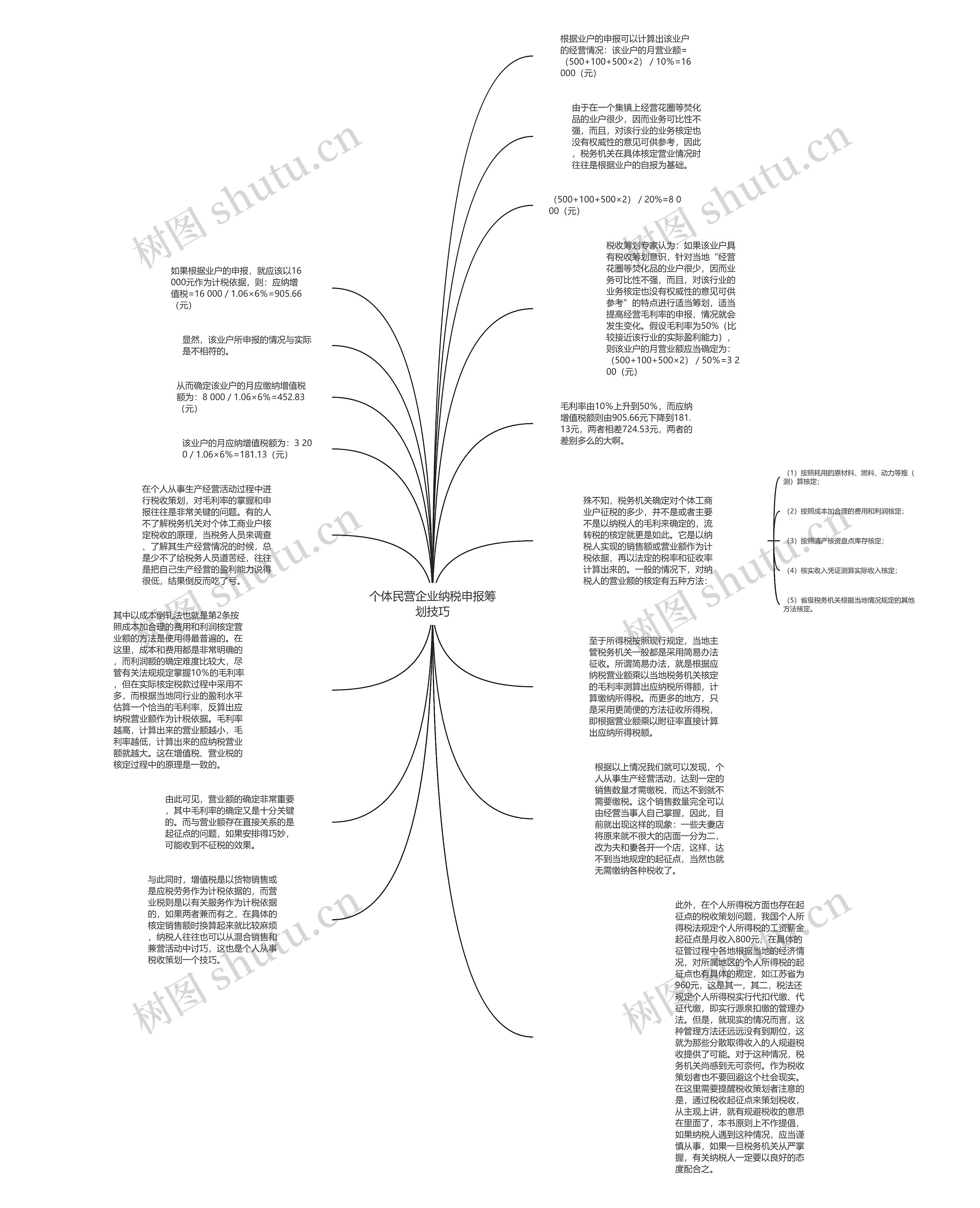 个体民营企业纳税申报筹划技巧思维导图