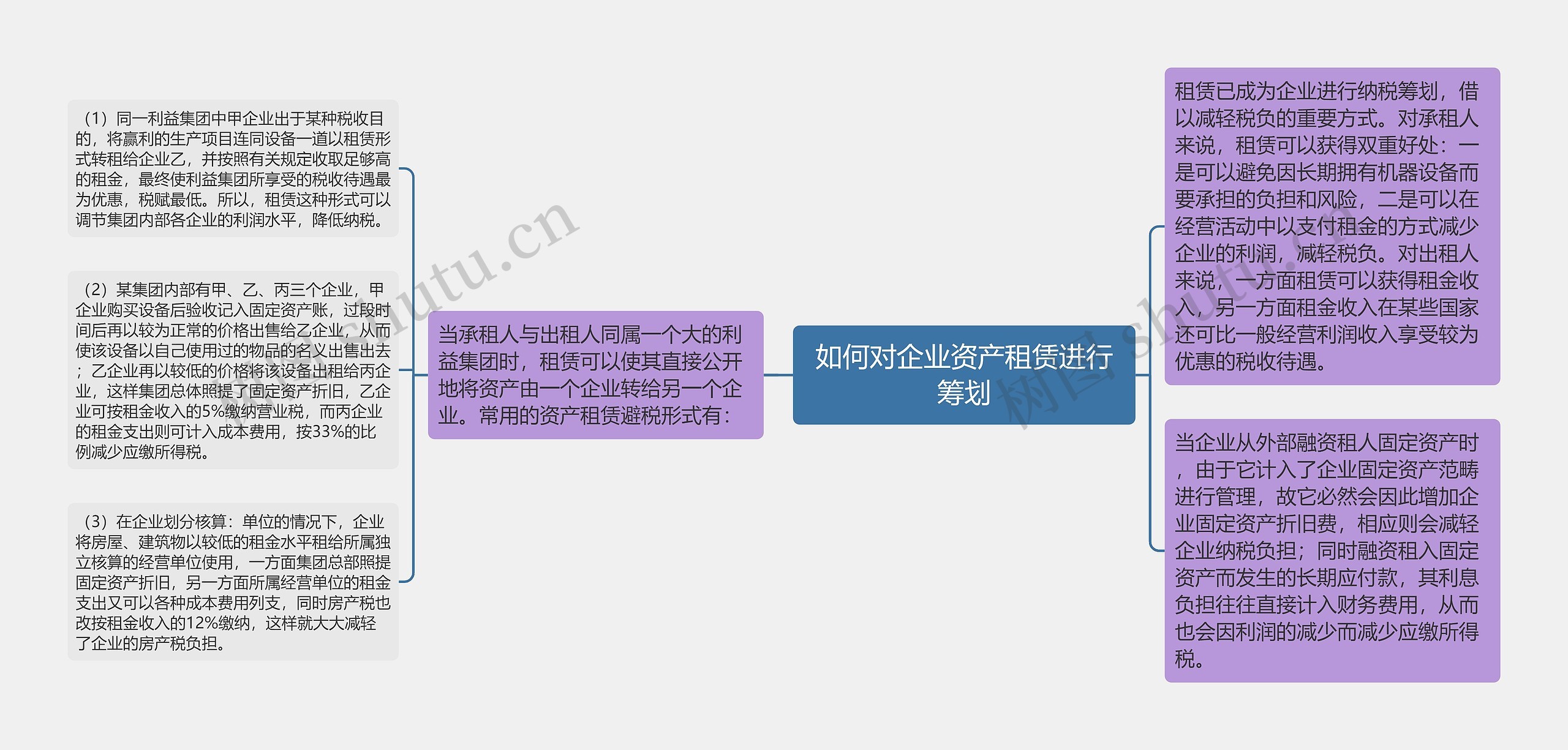 如何对企业资产租赁进行筹划