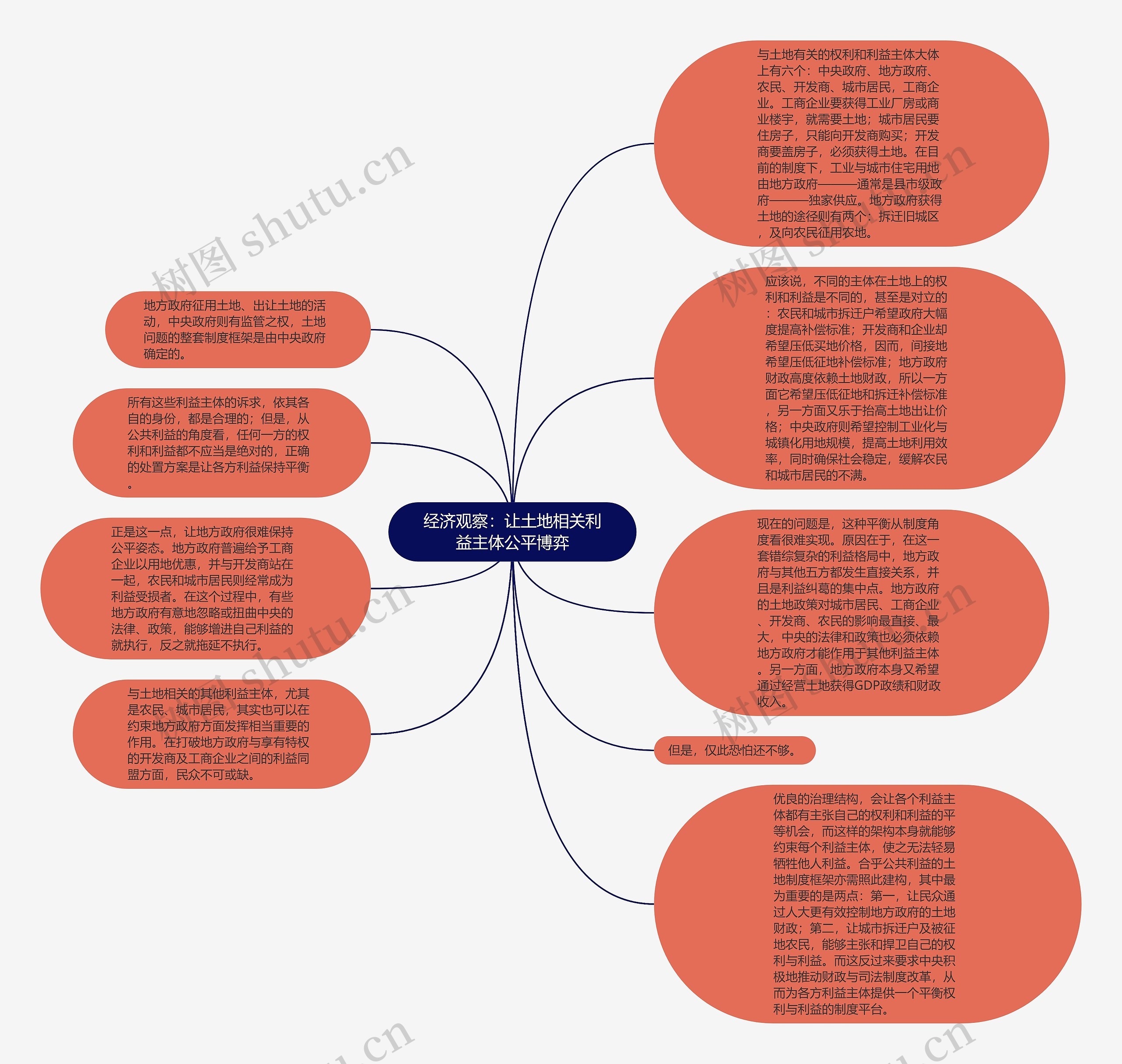 经济观察：让土地相关利益主体公平博弈思维导图