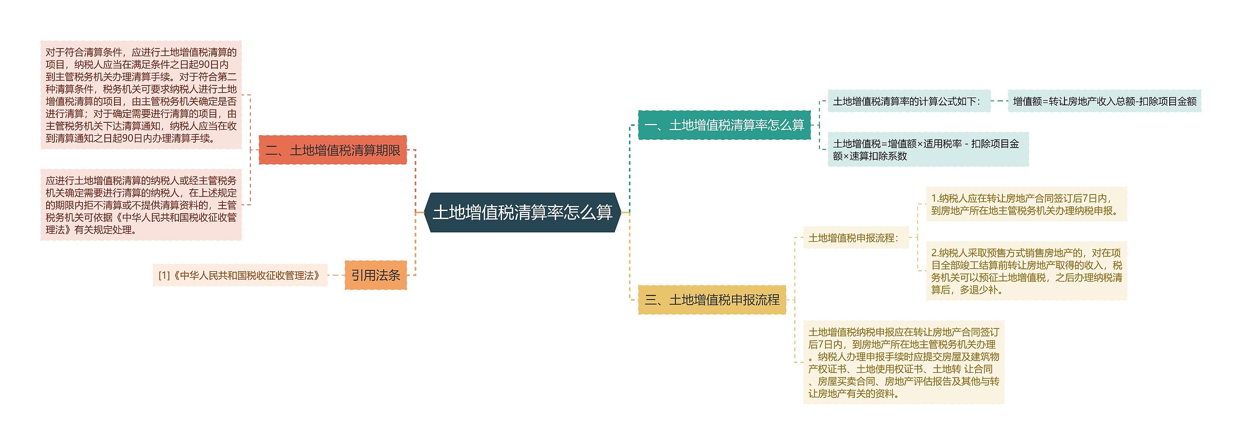 土地增值税清算率怎么算思维导图