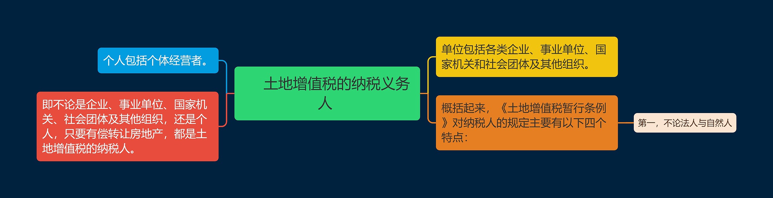  　土地增值税的纳税义务人 