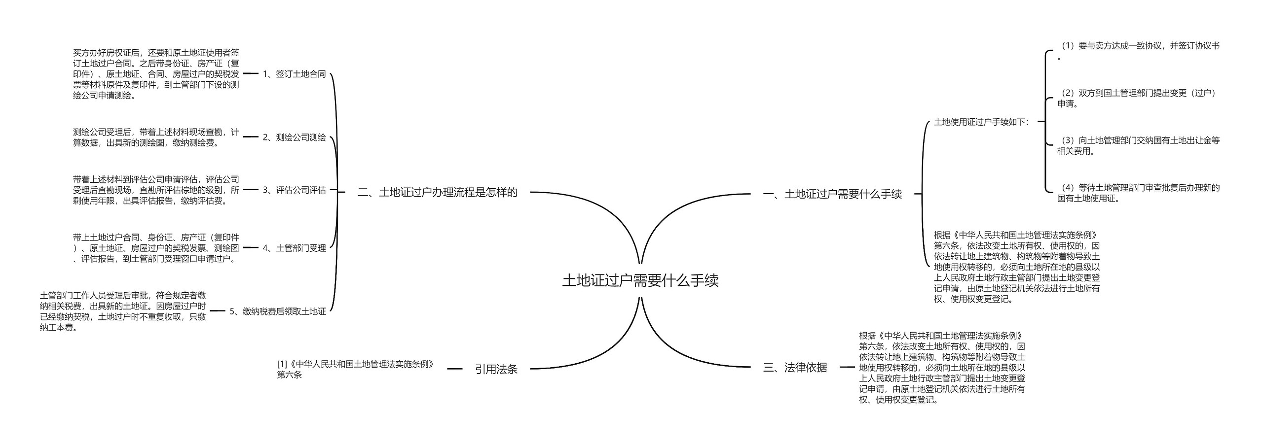 土地证过户需要什么手续思维导图