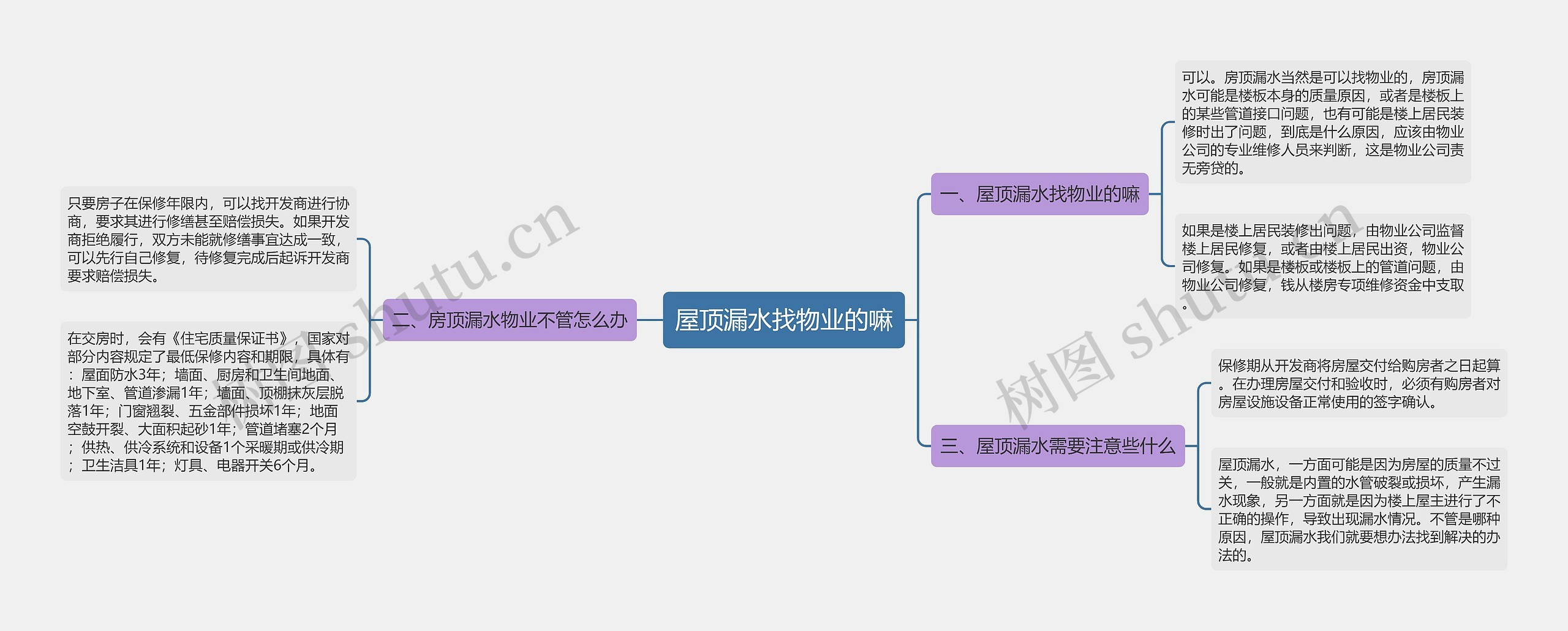 屋顶漏水找物业的嘛思维导图