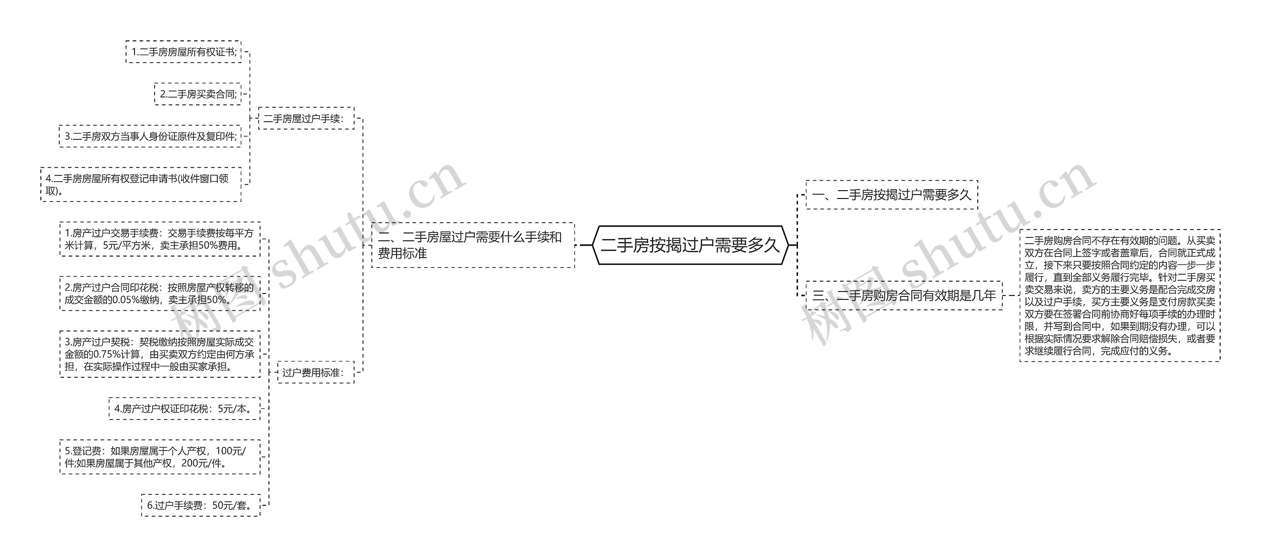 二手房按揭过户需要多久思维导图