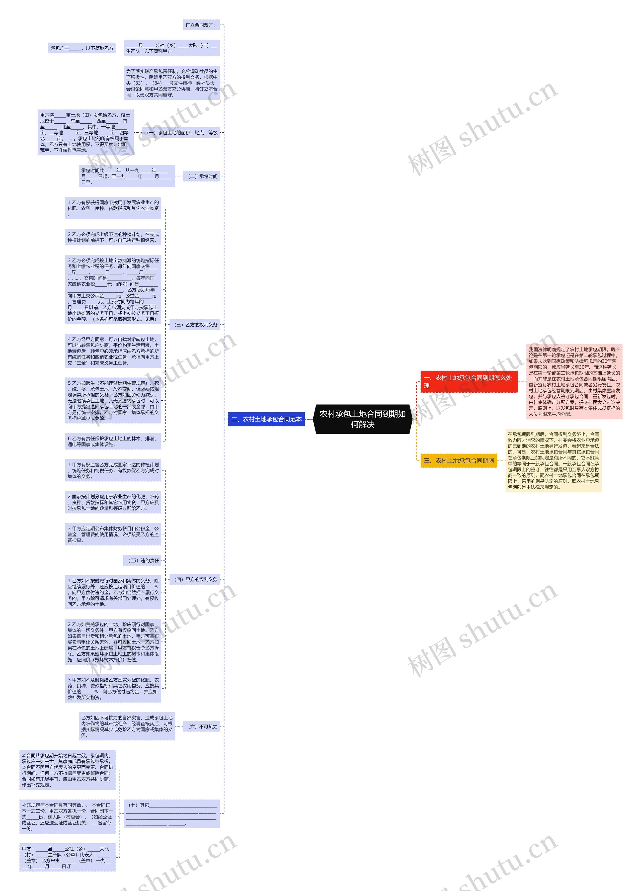 农村承包土地合同到期如何解决思维导图
