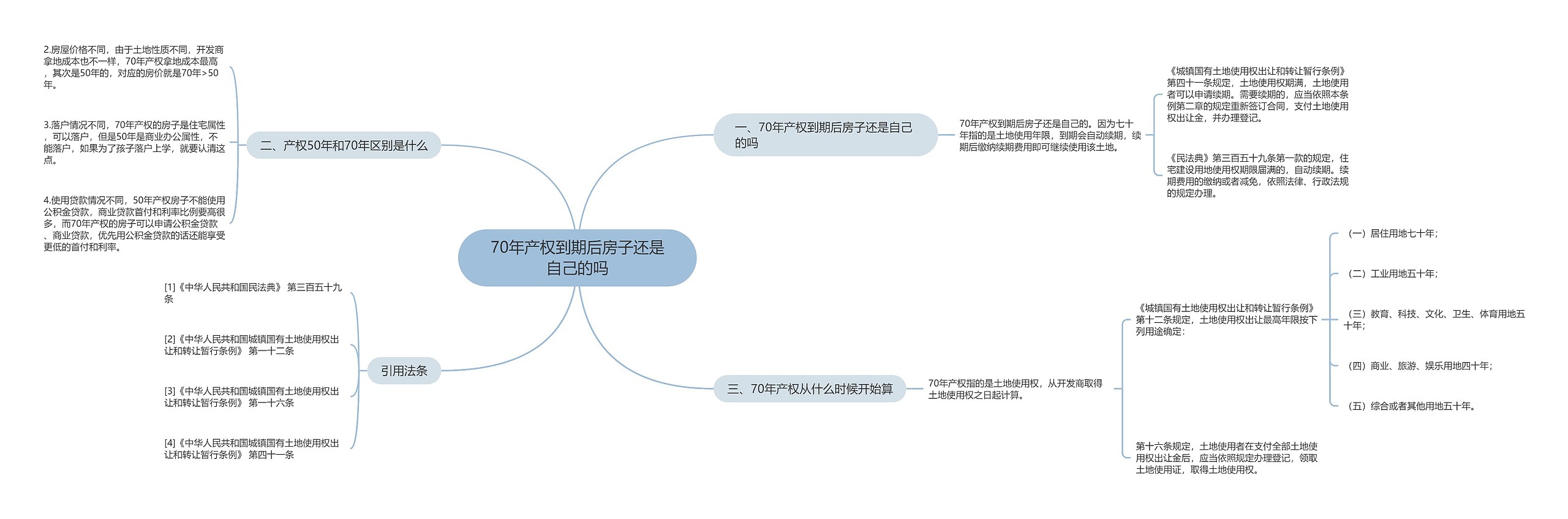 70年产权到期后房子还是自己的吗