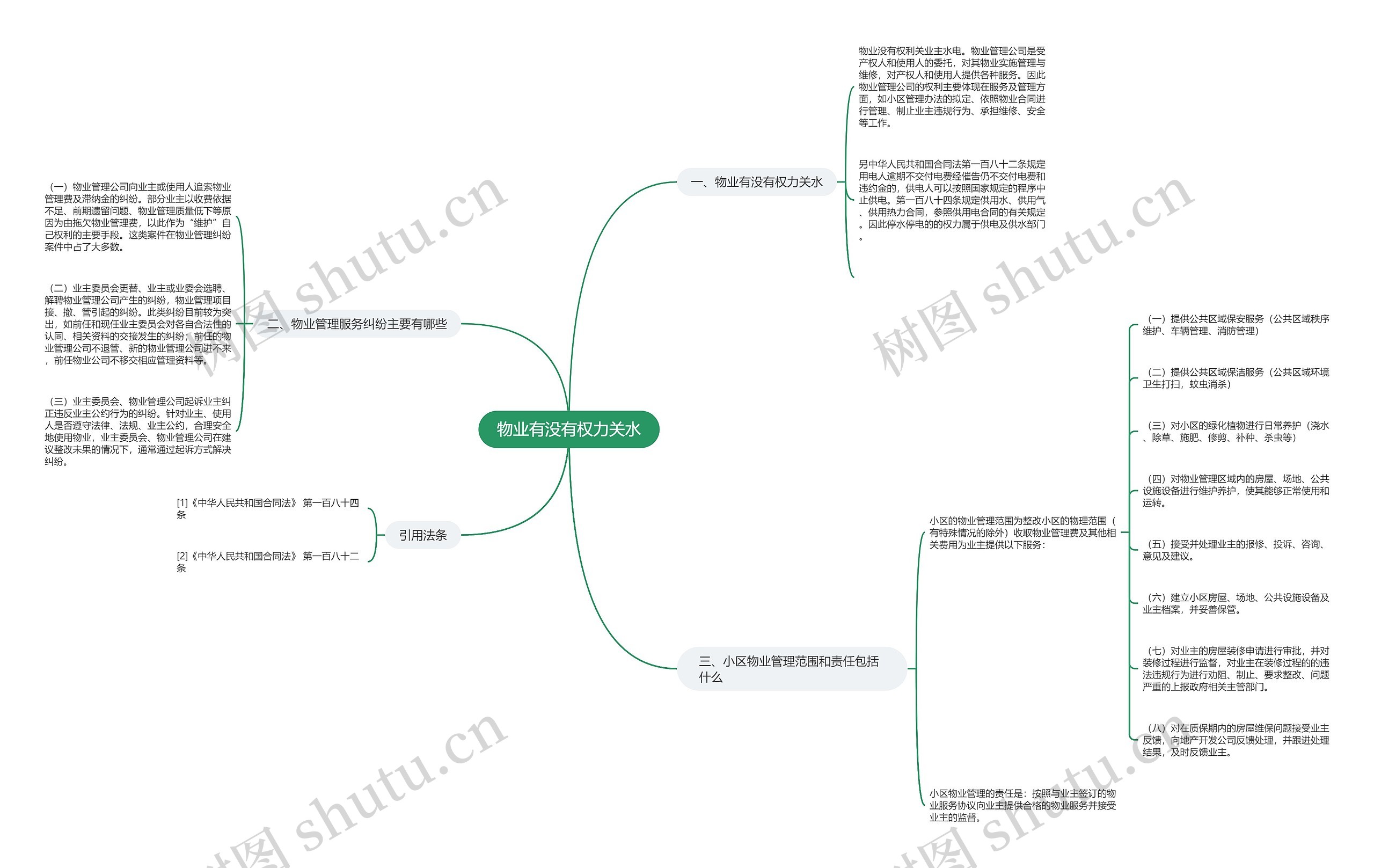 物业有没有权力关水思维导图