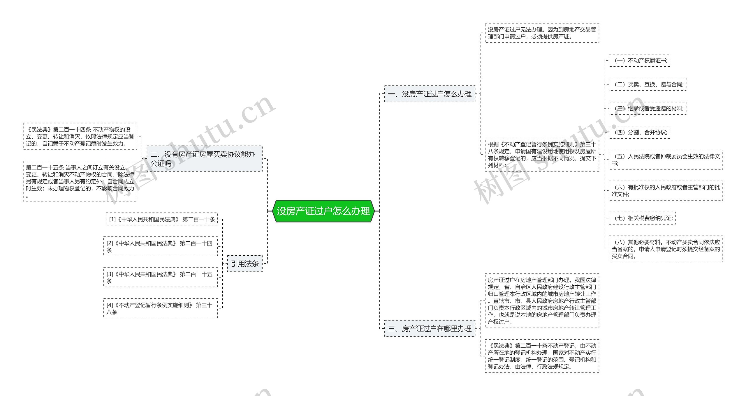 没房产证过户怎么办理思维导图