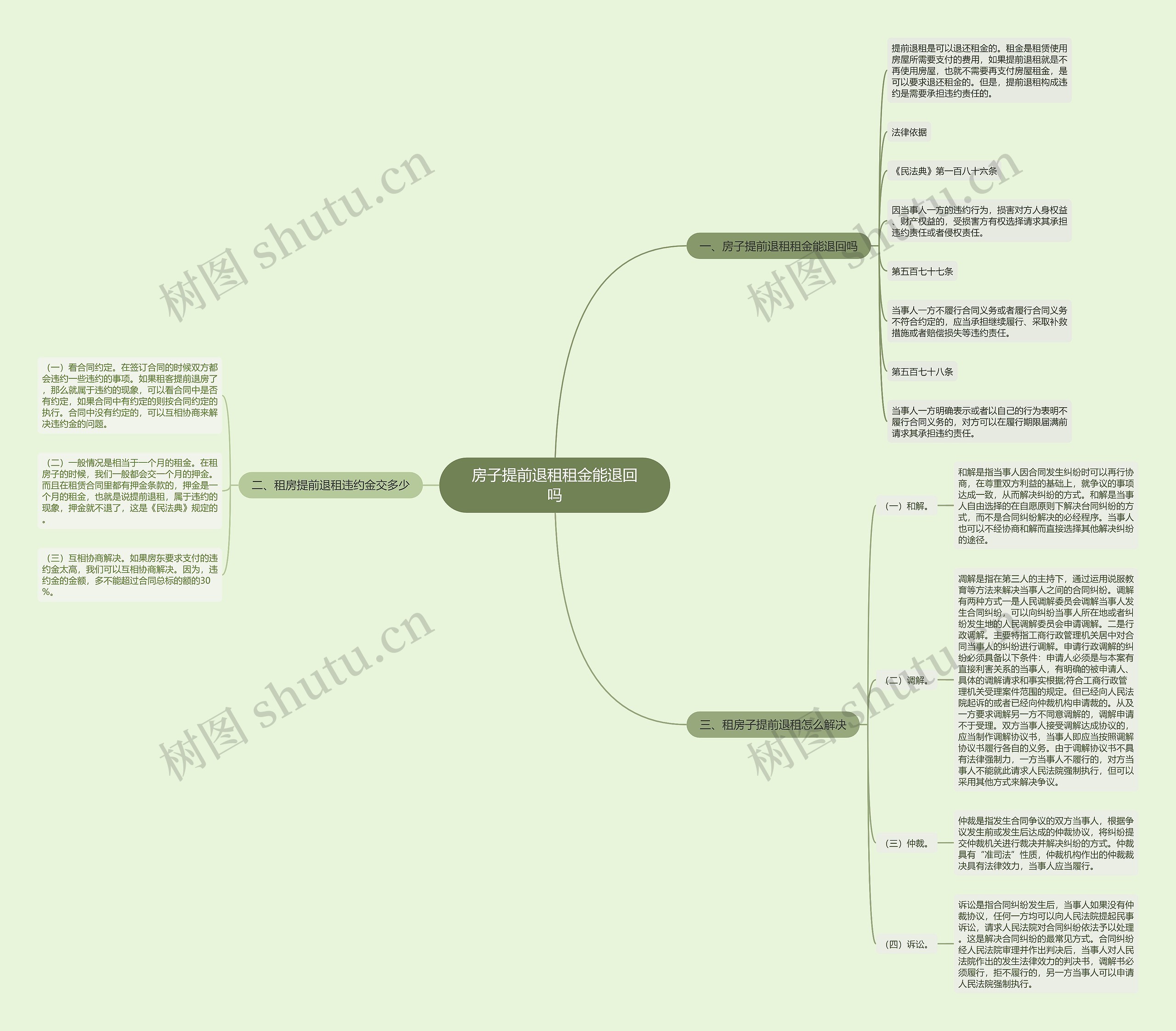 房子提前退租租金能退回吗思维导图