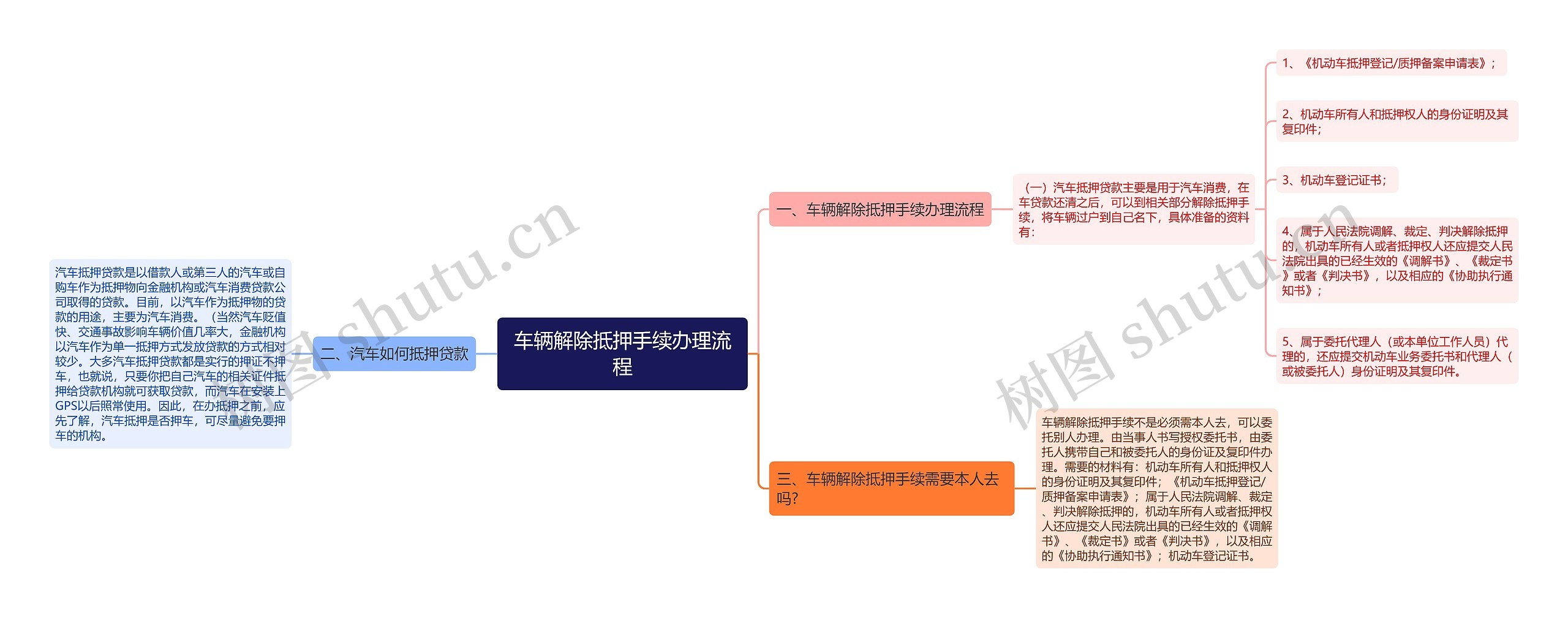 车辆解除抵押手续办理流程思维导图