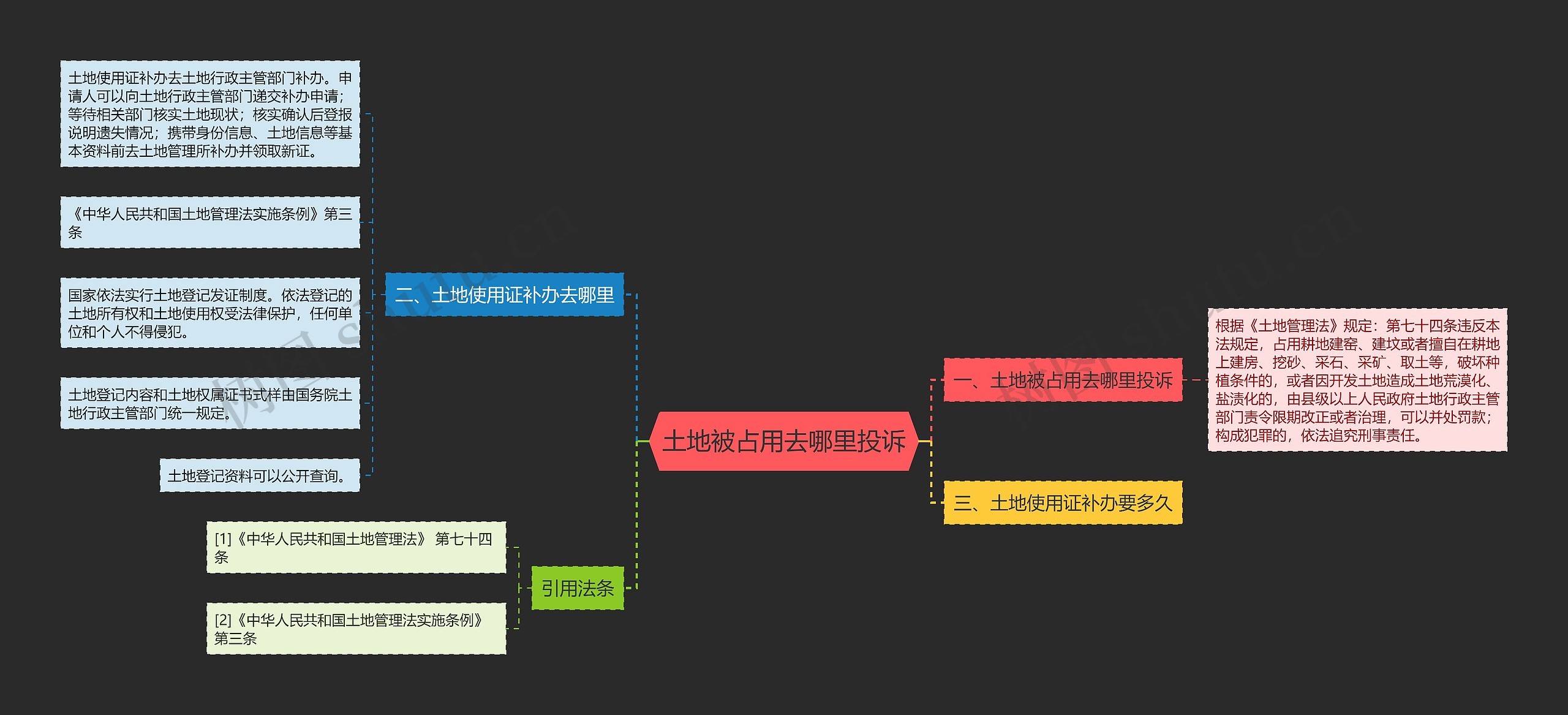 土地被占用去哪里投诉思维导图