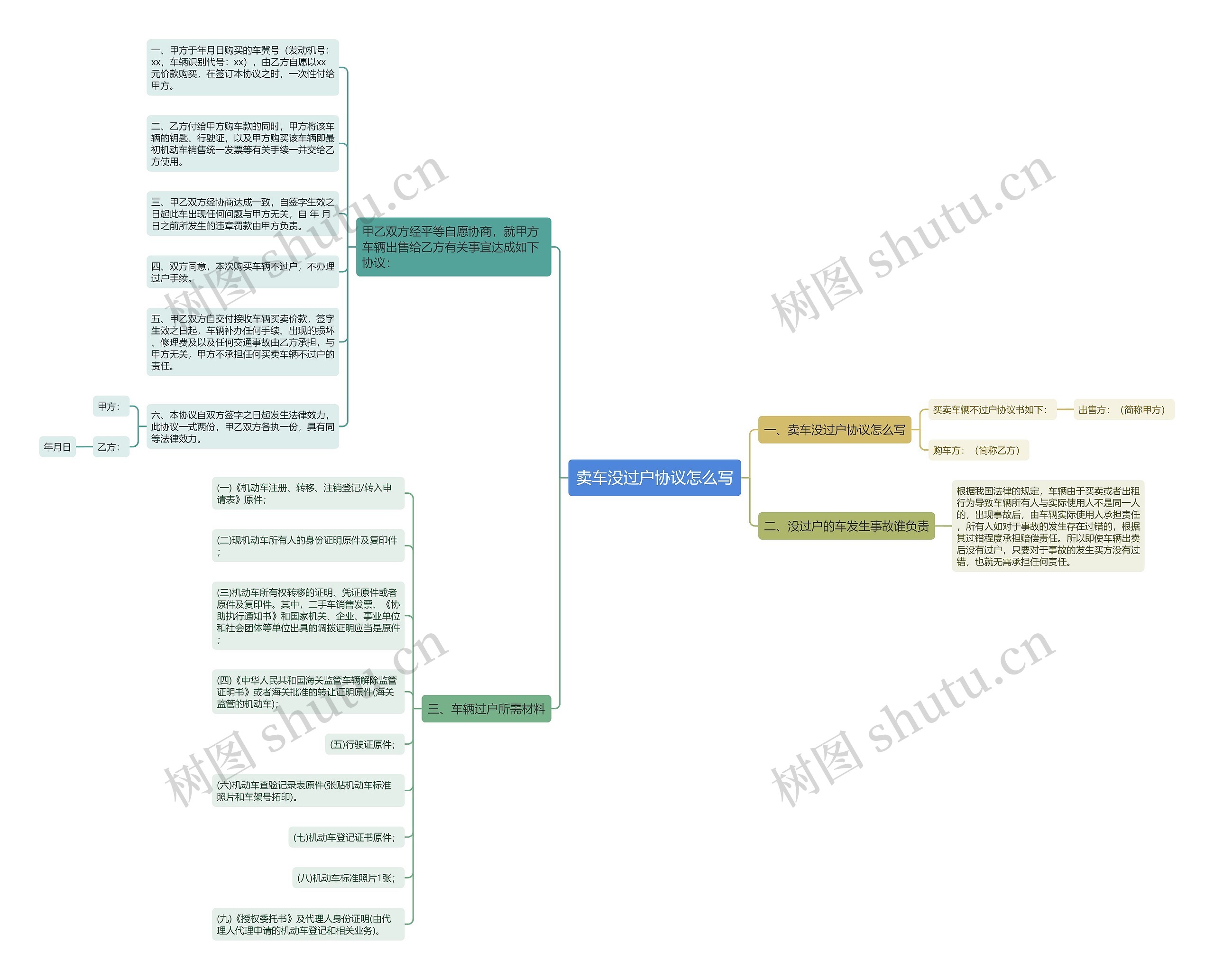 卖车没过户协议怎么写思维导图