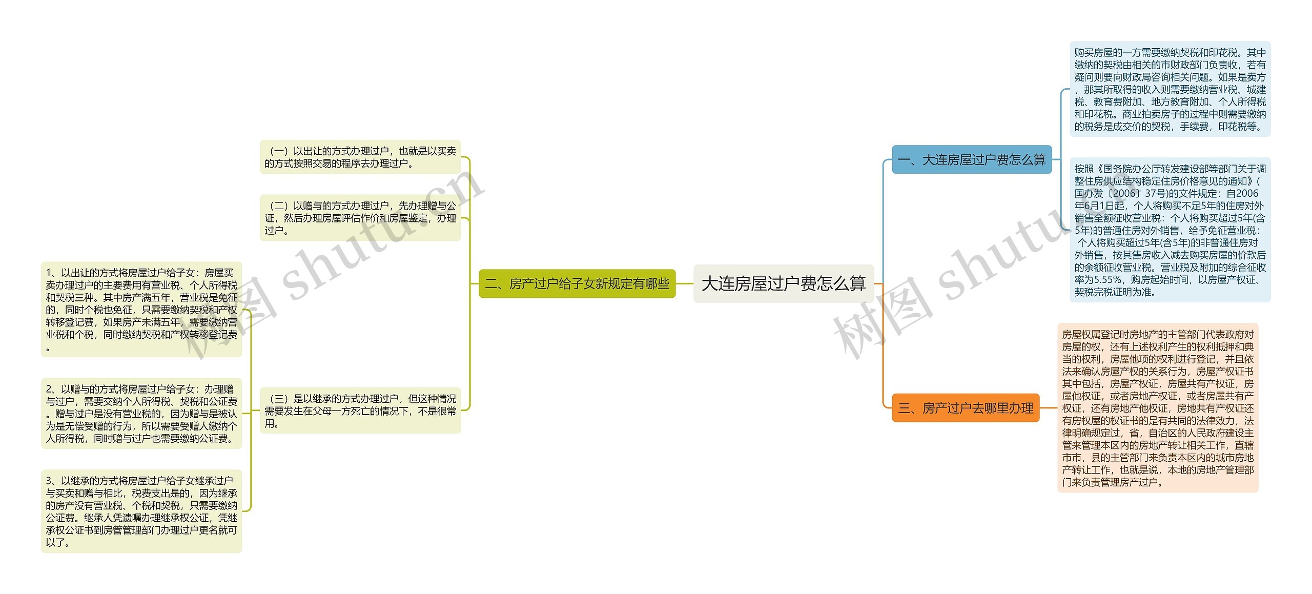 大连房屋过户费怎么算思维导图