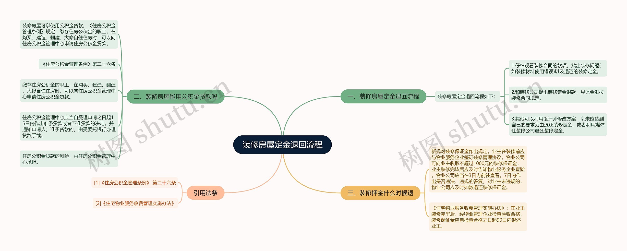 装修房屋定金退回流程