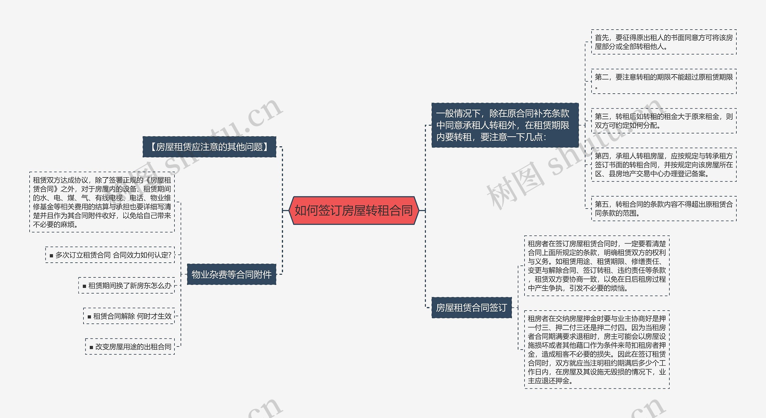 如何签订房屋转租合同思维导图