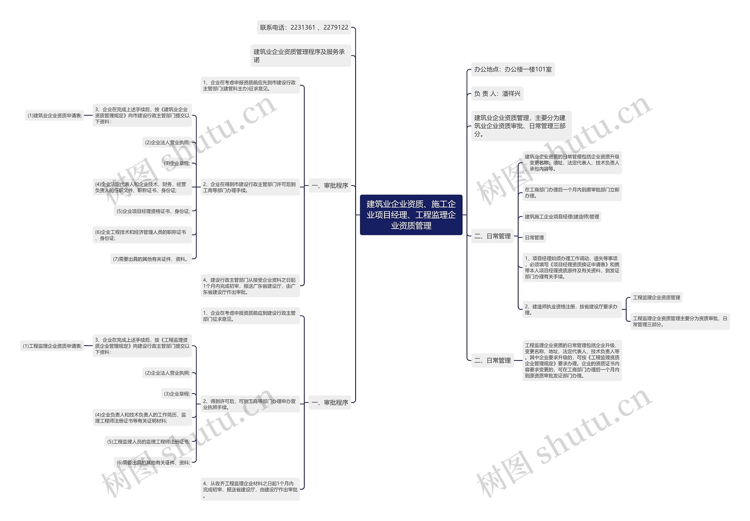 建筑业企业资质、施工企业项目经理、工程监理企业资质管理思维导图
