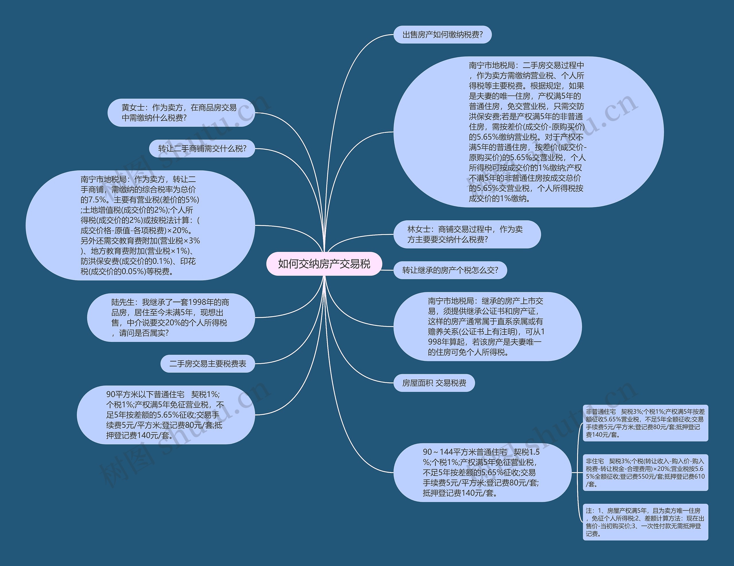 如何交纳房产交易税思维导图