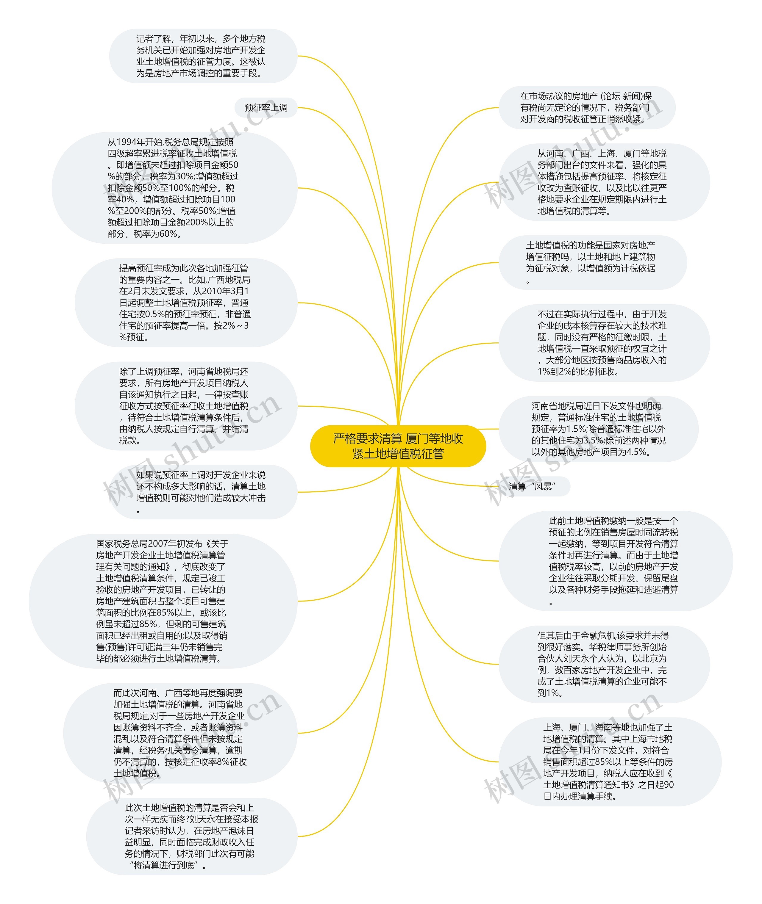 严格要求清算 厦门等地收紧土地增值税征管思维导图