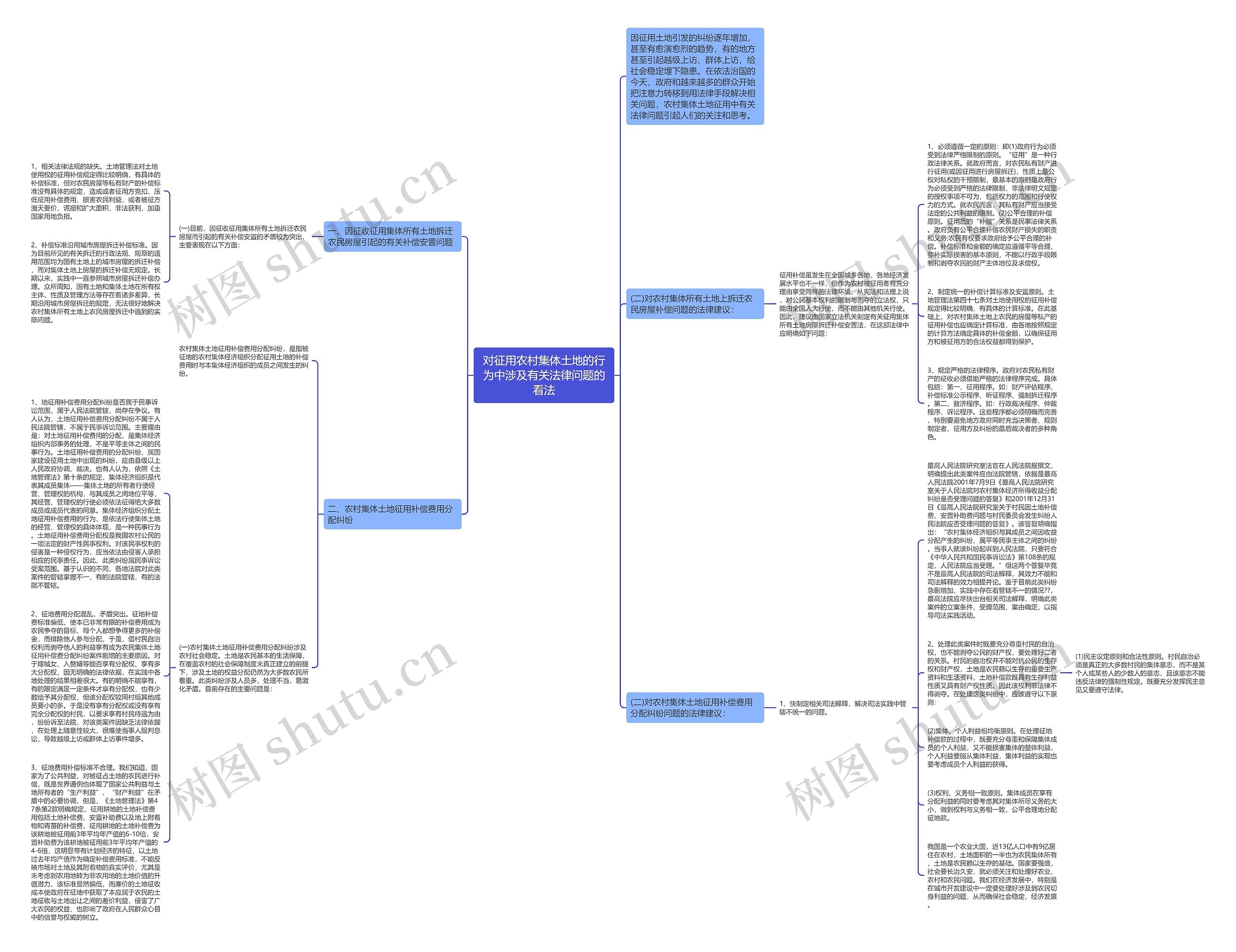 对征用农村集体土地的行为中涉及有关法律问题的看法思维导图