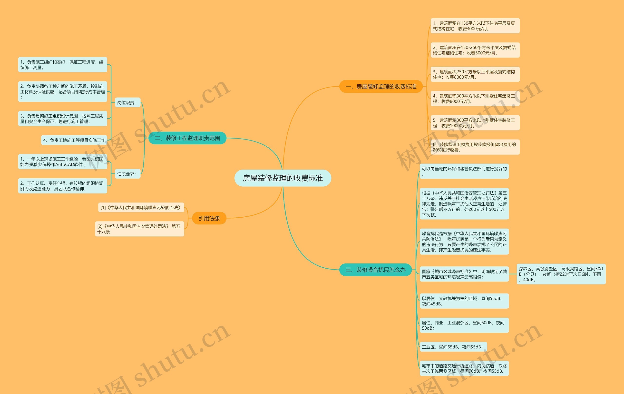 房屋装修监理的收费标准 房屋装修监理的收费标准