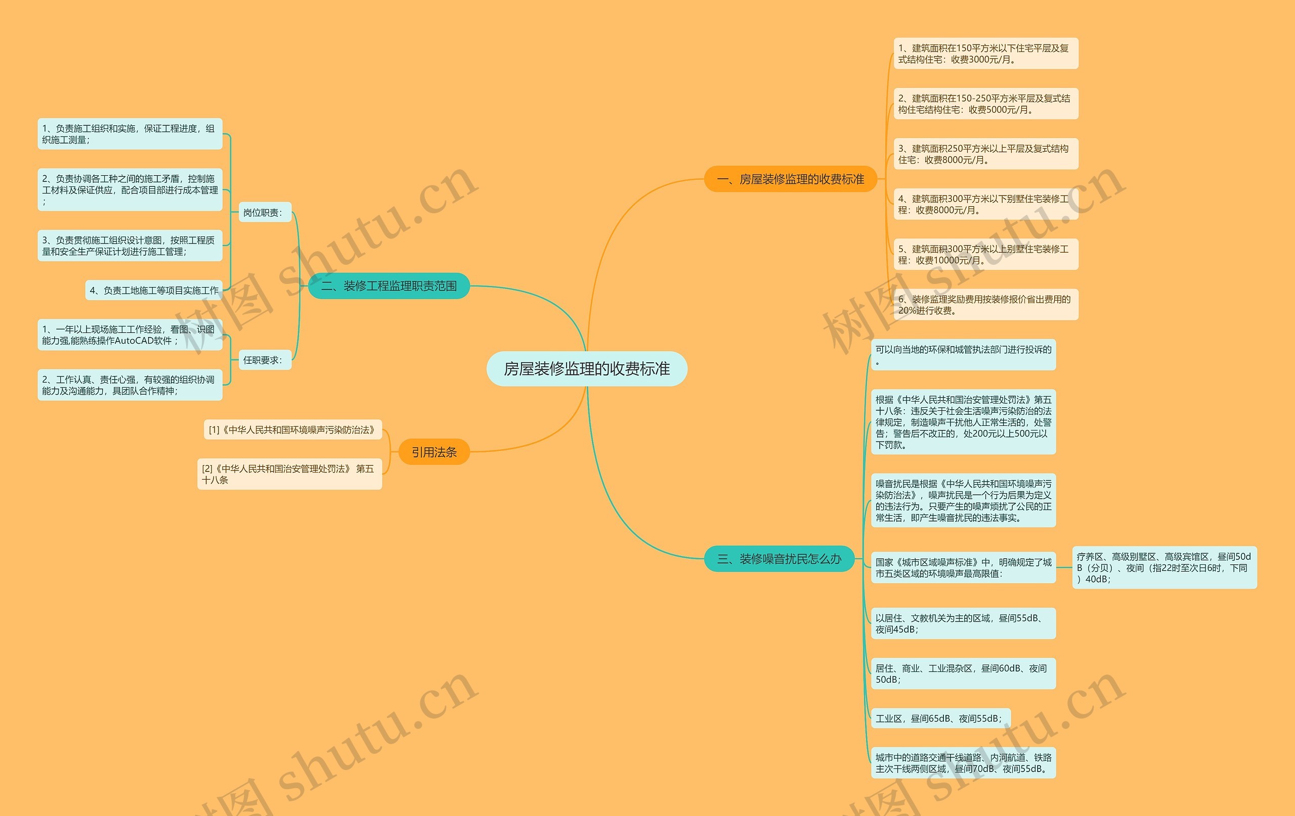 房屋装修监理的收费标准思维导图
