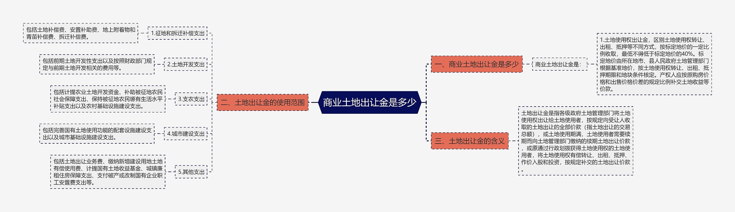 商业土地出让金是多少思维导图