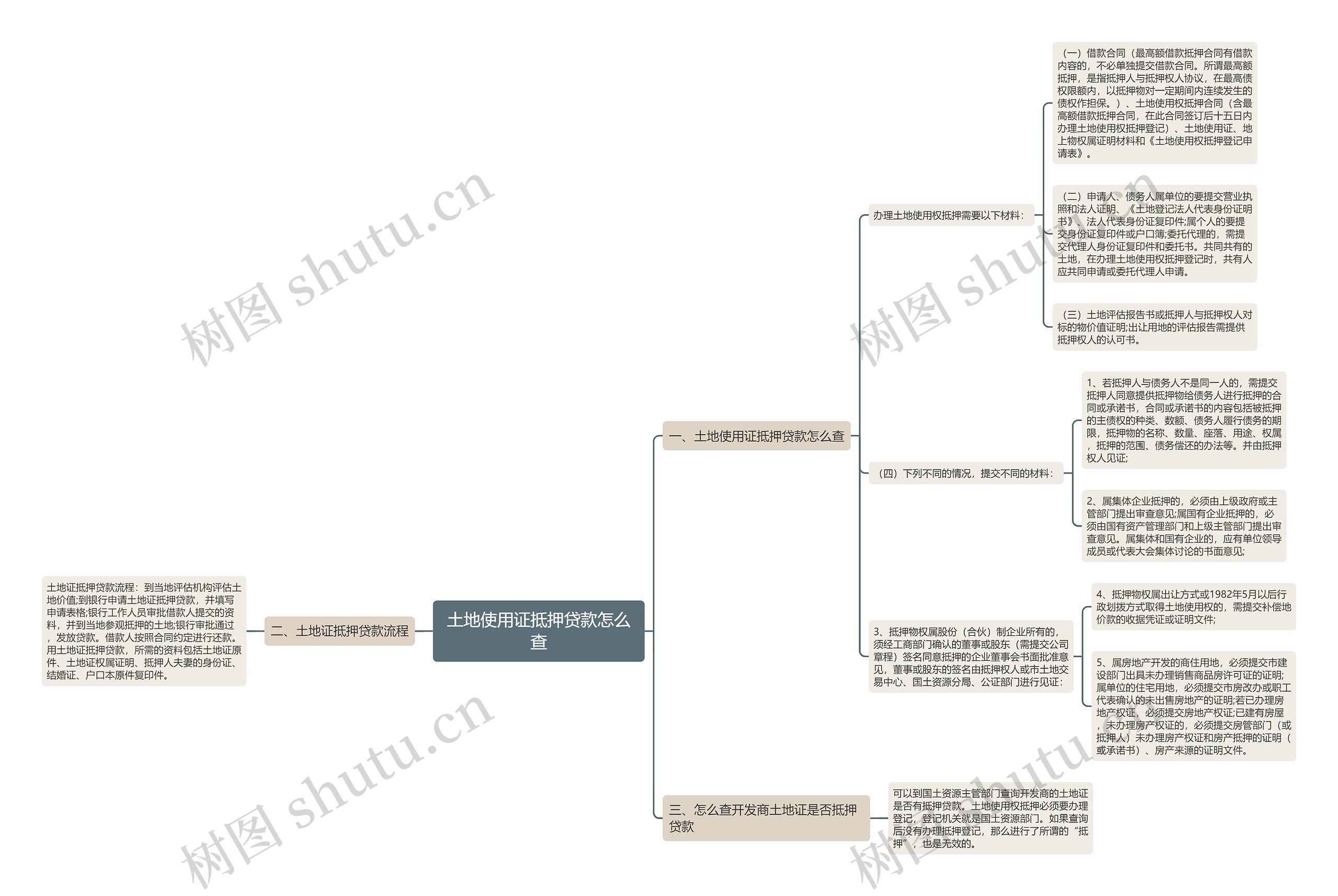 土地使用证抵押贷款怎么查思维导图
