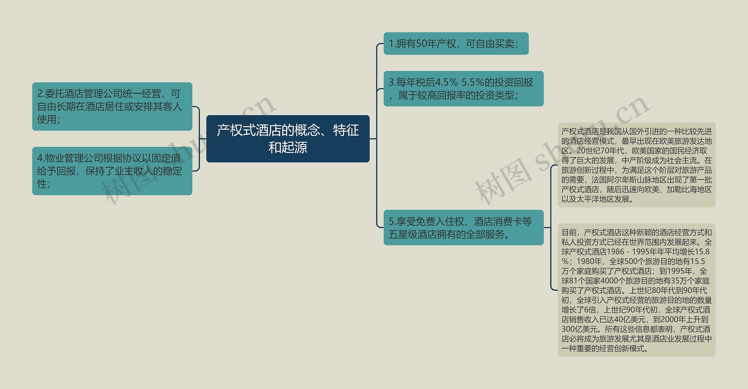 产权式酒店的概念、特征和起源思维导图