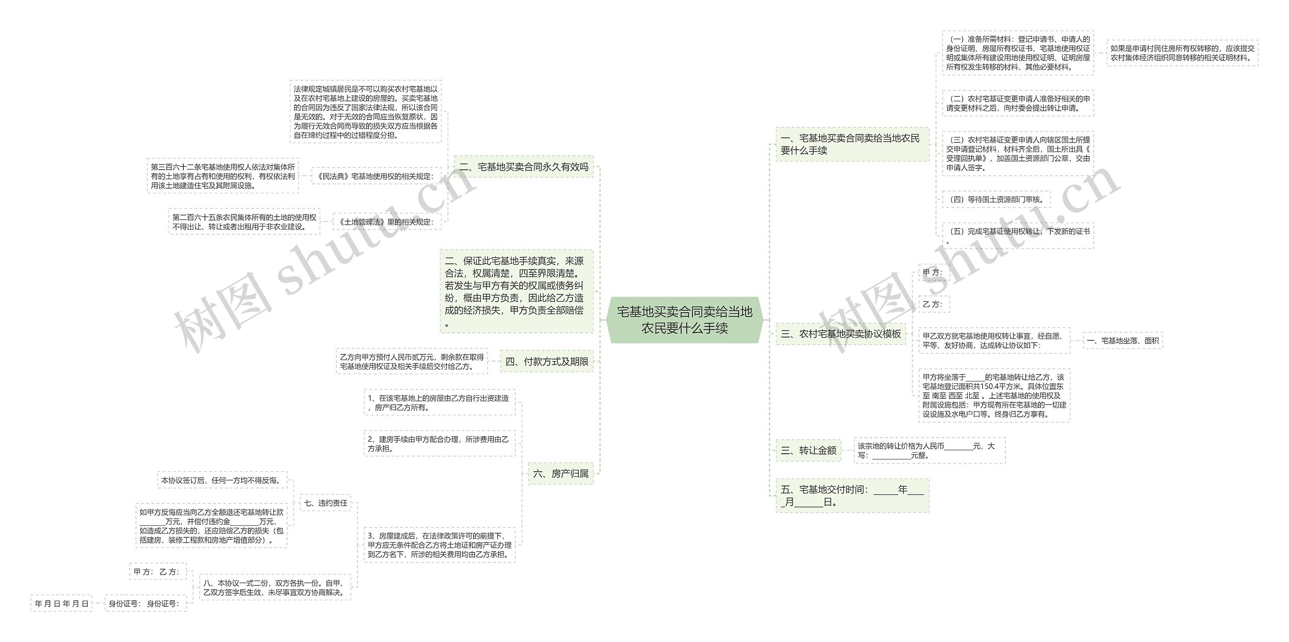 宅基地买卖合同卖给当地农民要什么手续思维导图