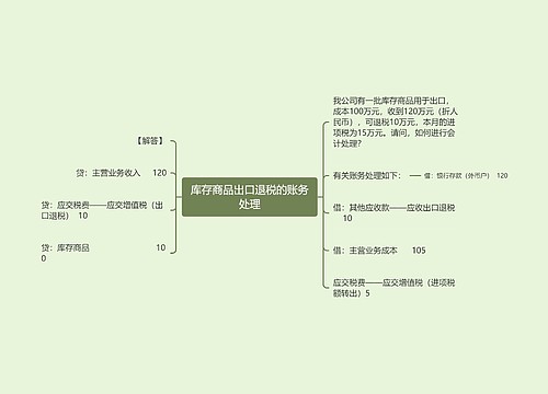 库存商品出口退税的账务处理