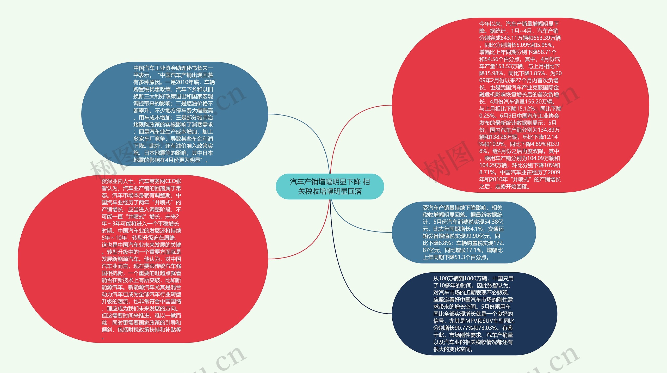 汽车产销增幅明显下降 相关税收增幅明显回落思维导图