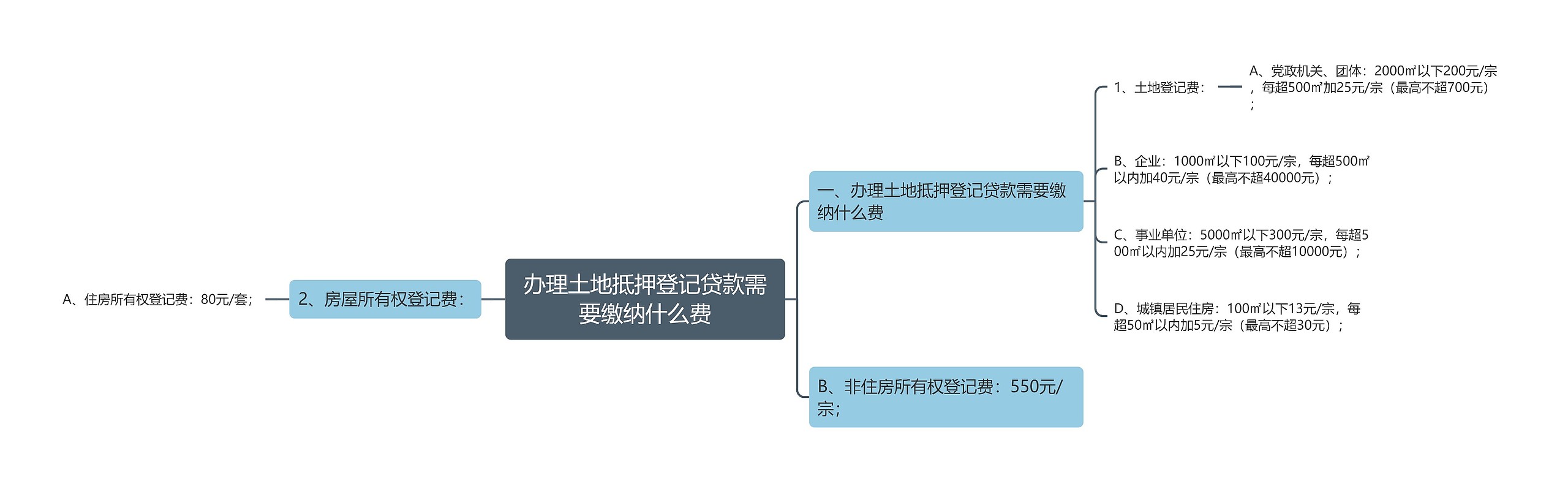 办理土地抵押登记贷款需要缴纳什么费