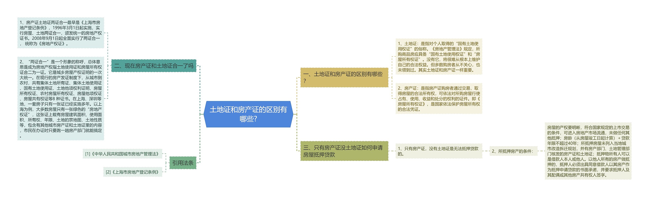 土地证和房产证的区别有哪些? 土地证和房产证的区别有哪些?