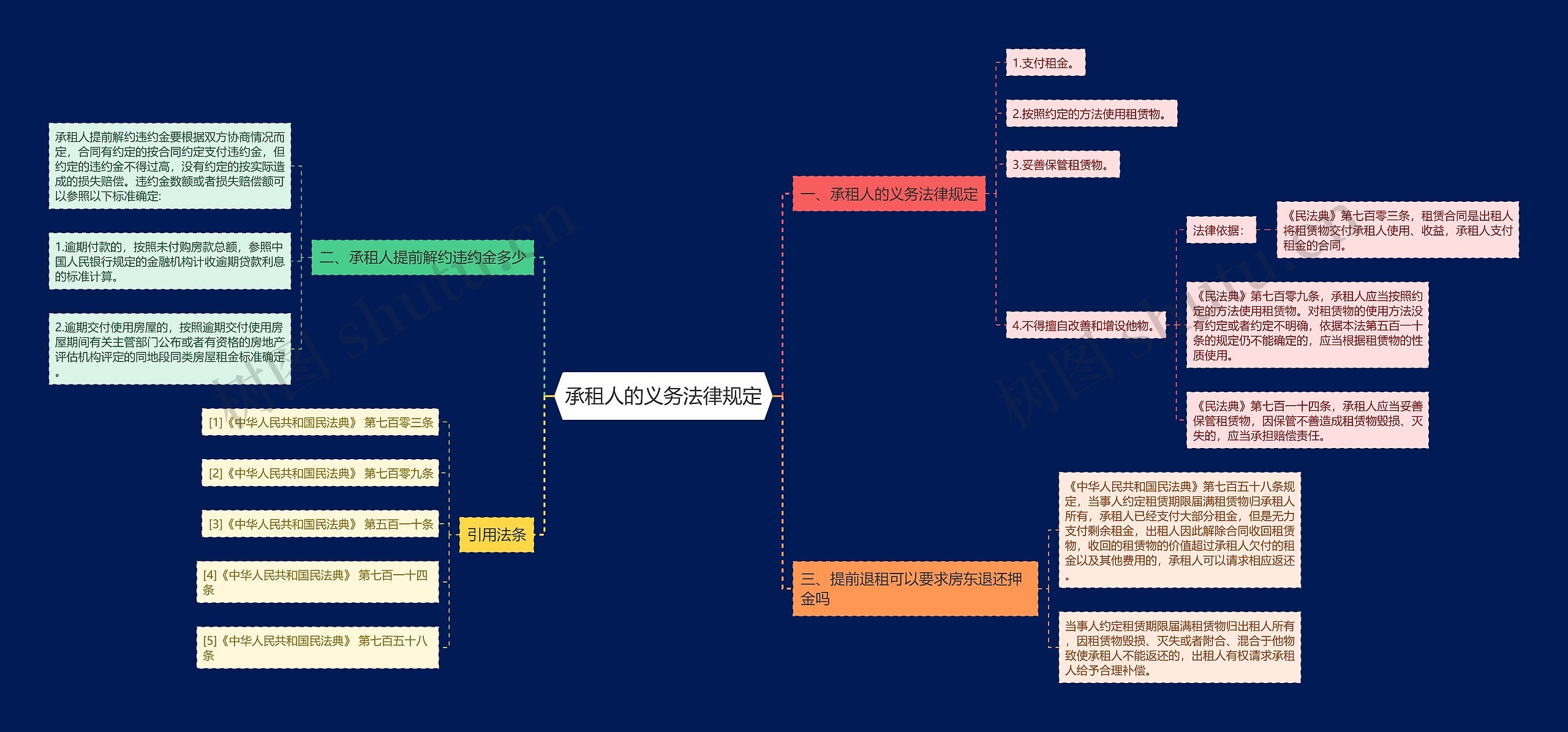 承租人的义务法律规定思维导图