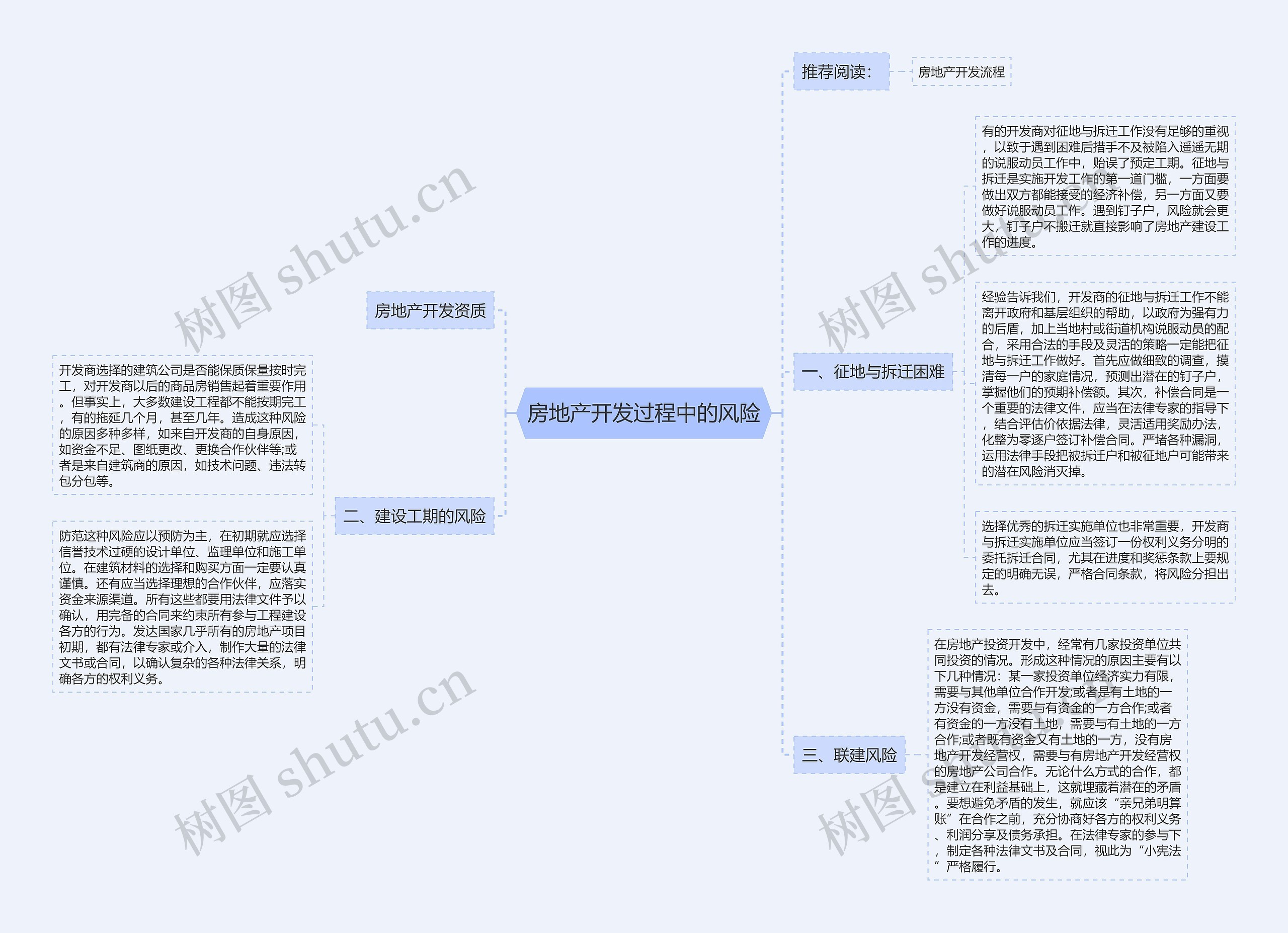 房地产开发过程中的风险思维导图