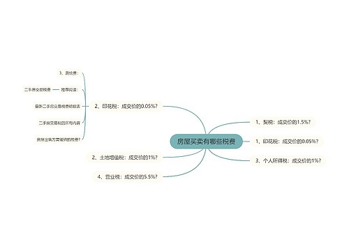 房屋买卖有哪些税费