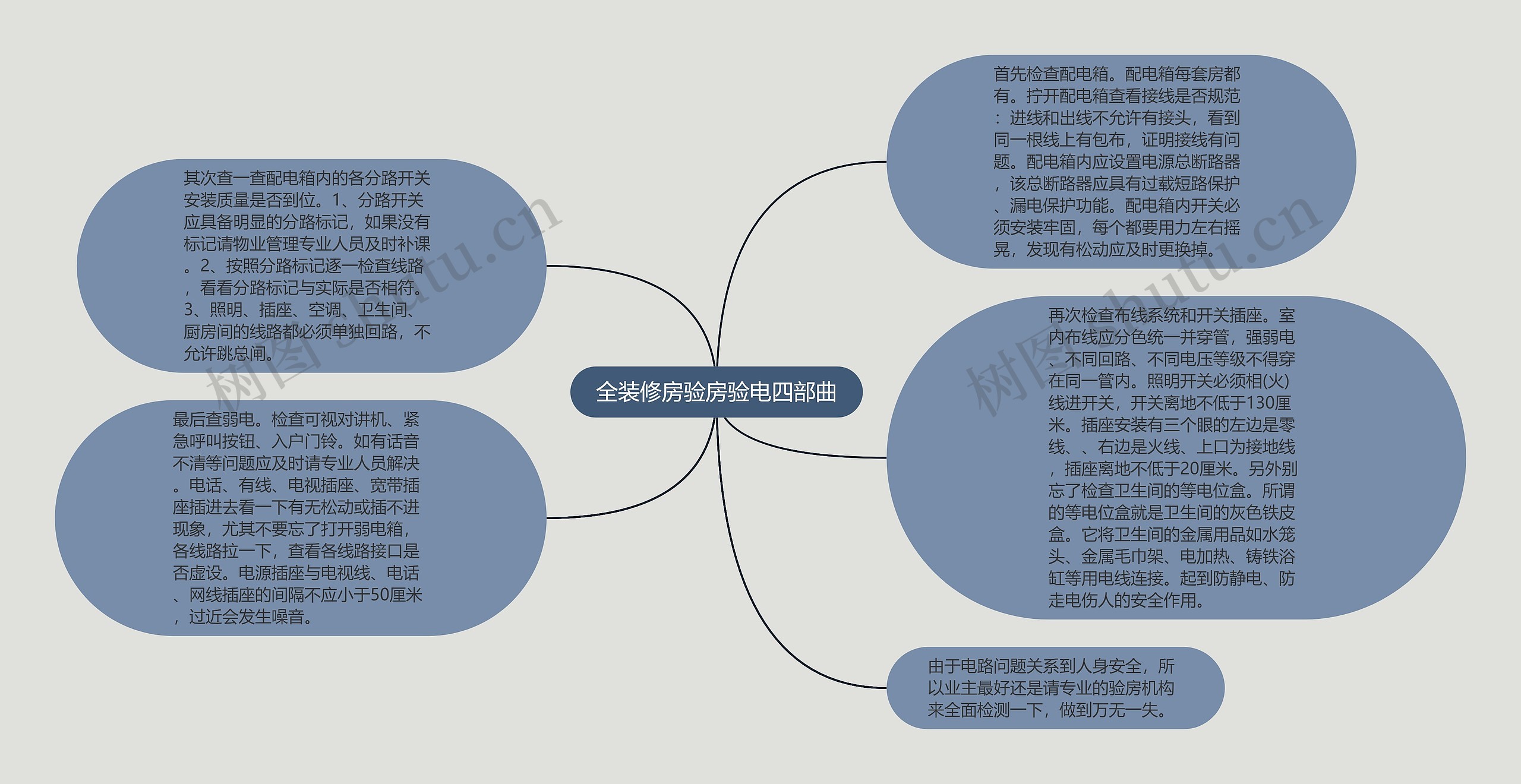 全装修房验房验电四部曲思维导图