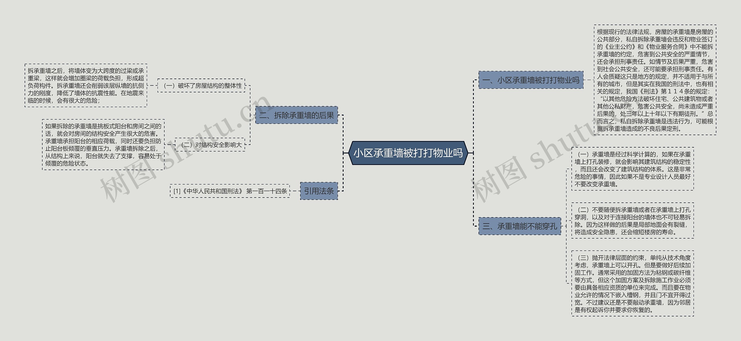 小区承重墙被打打物业吗思维导图