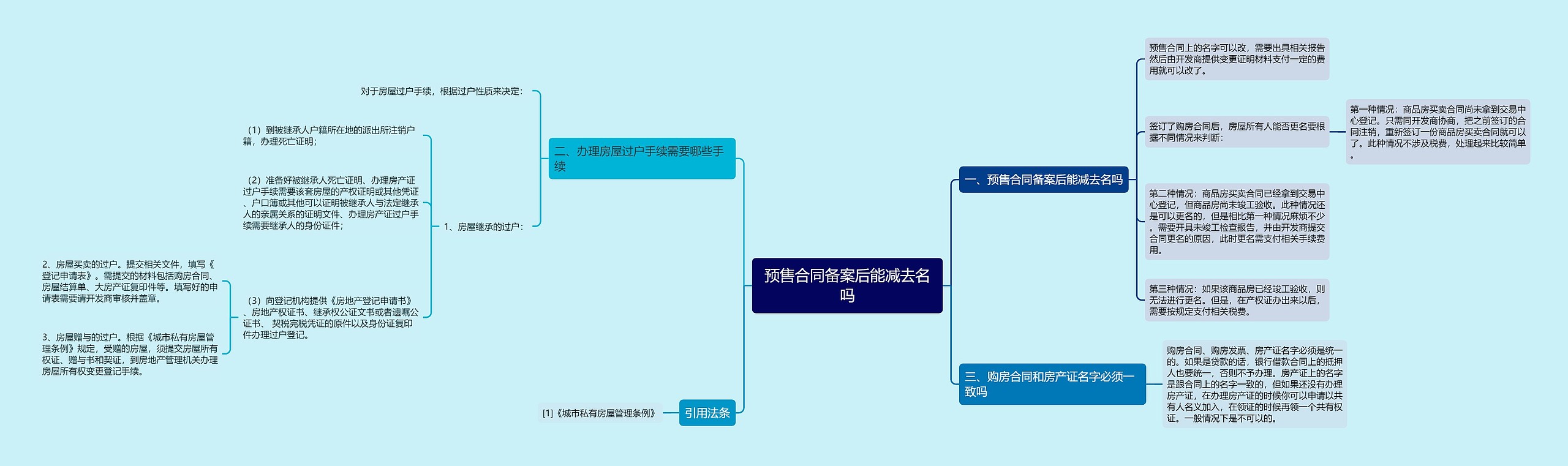 预售合同备案后能减去名吗思维导图