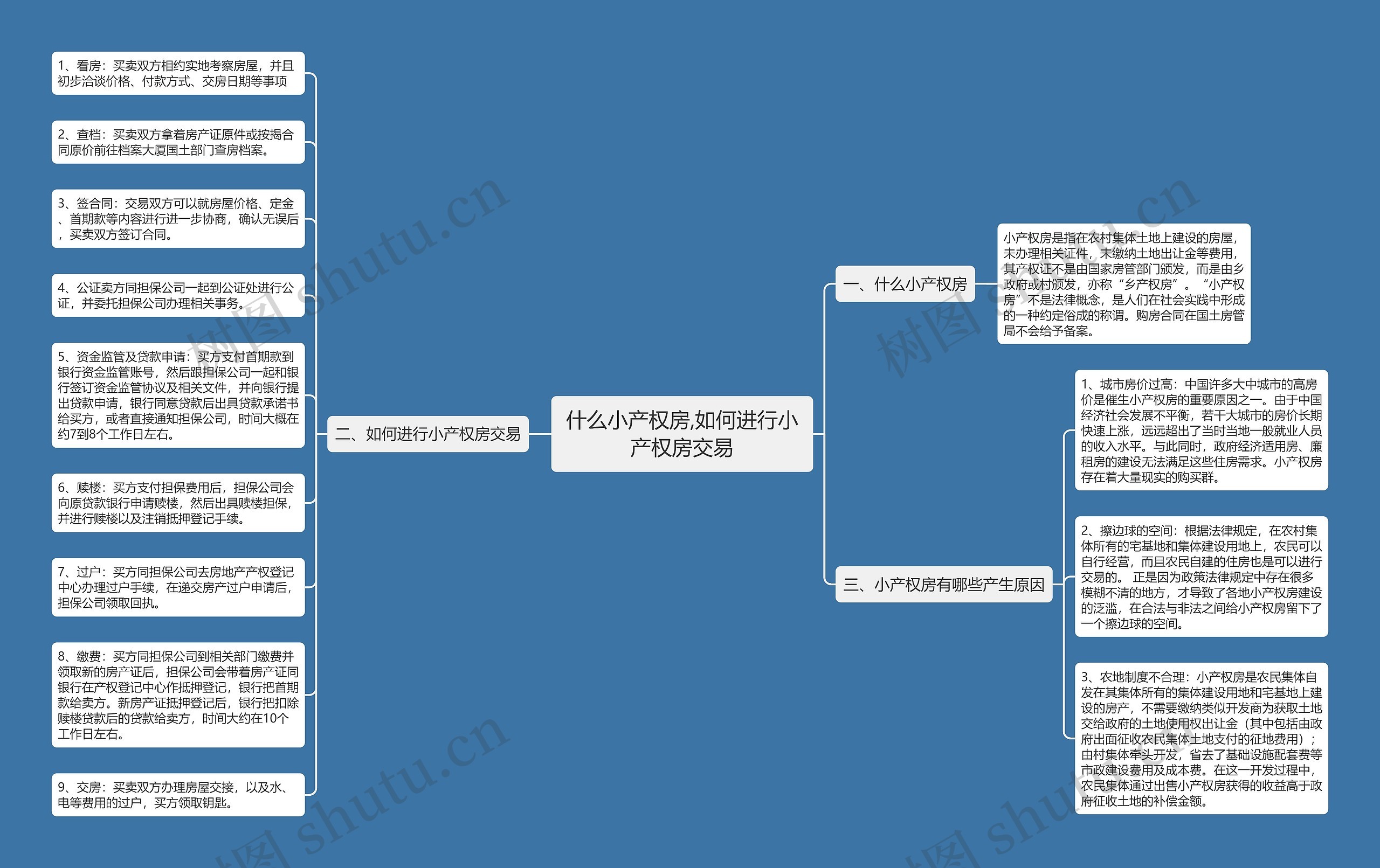 什么小产权房,如何进行小产权房交易思维导图