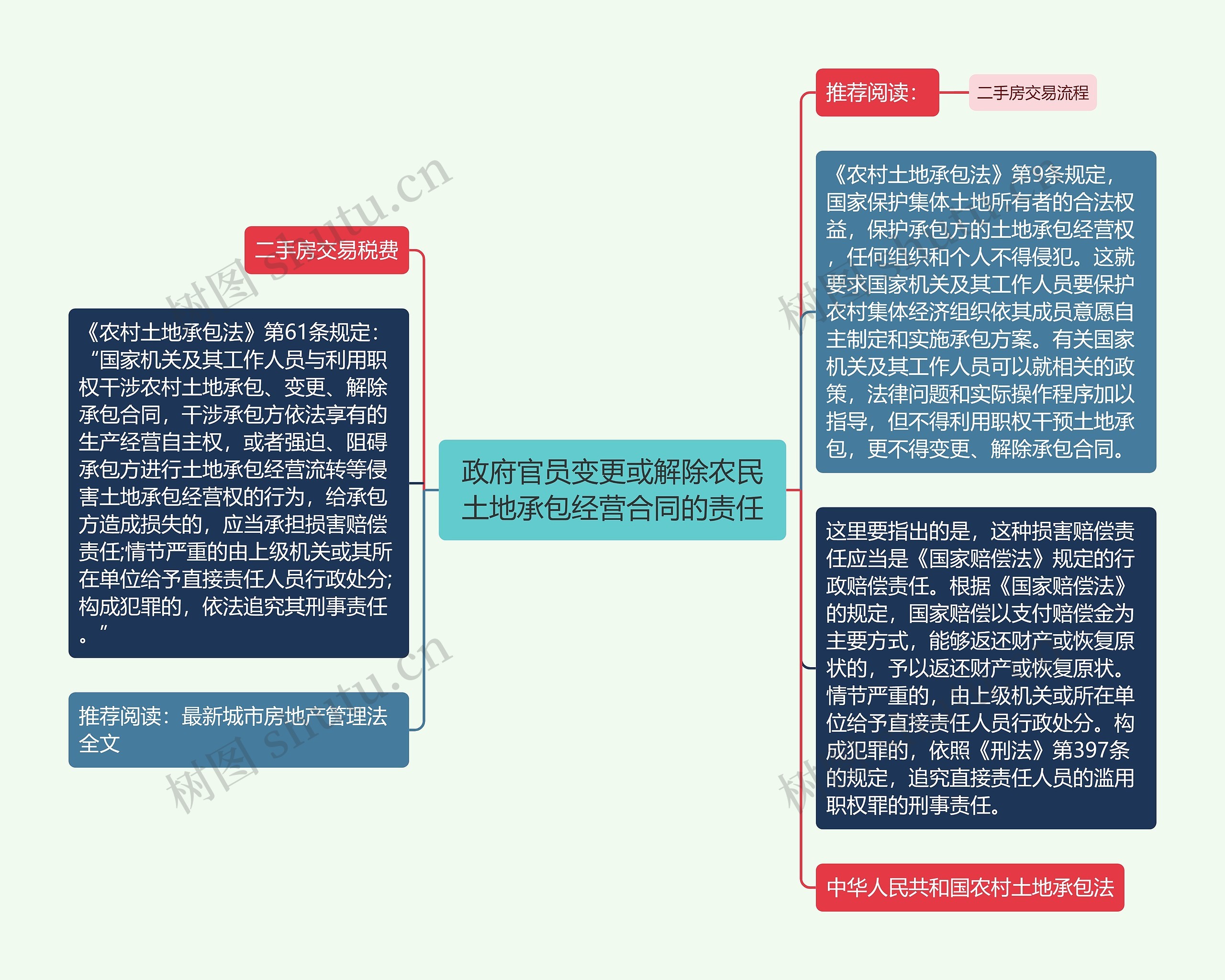 政府官员变更或解除农民土地承包经营合同的责任思维导图