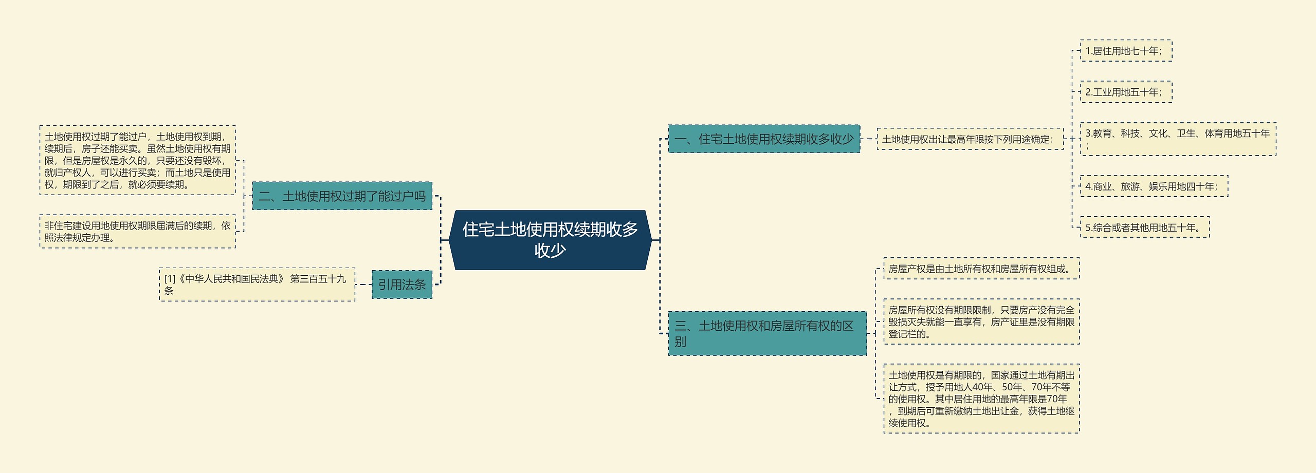 住宅土地使用权续期收多收少思维导图