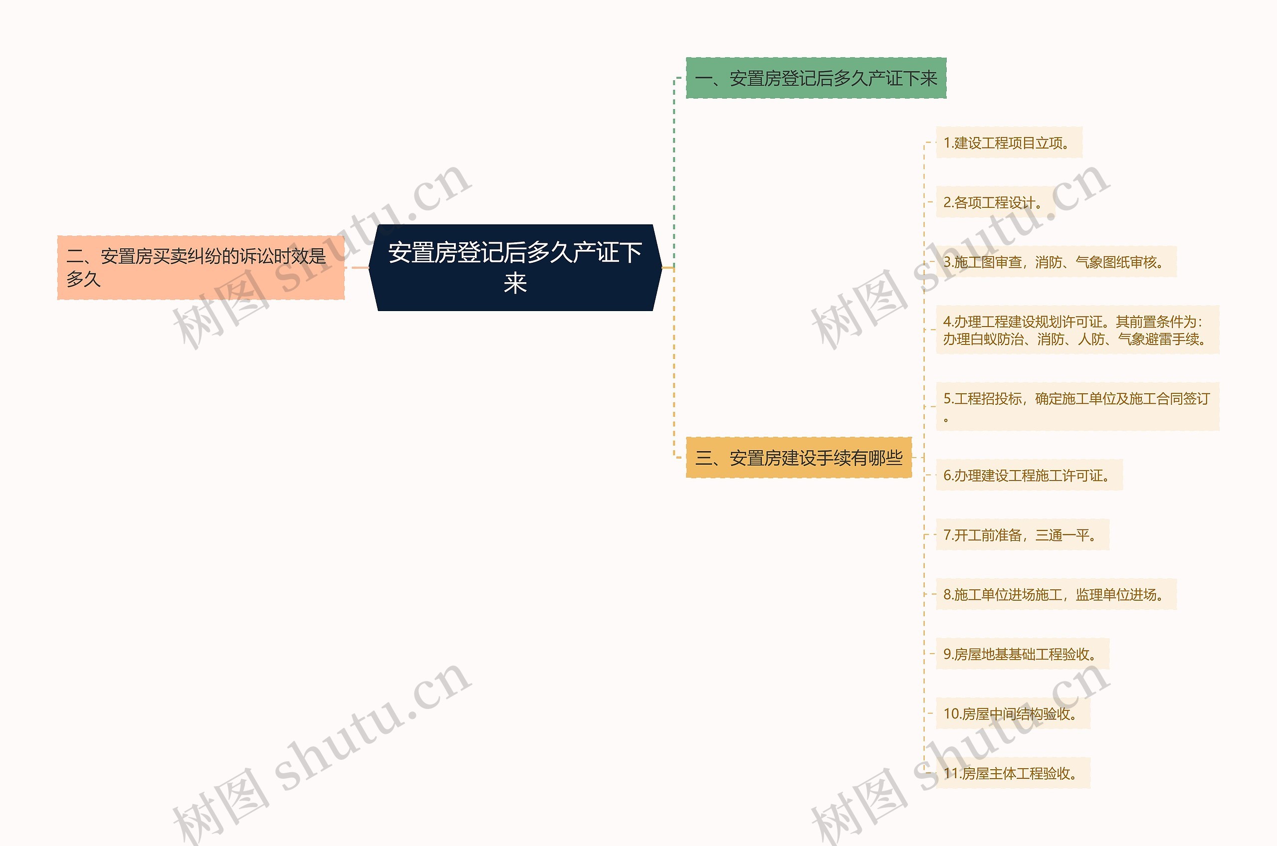 安置房登记后多久产证下来思维导图