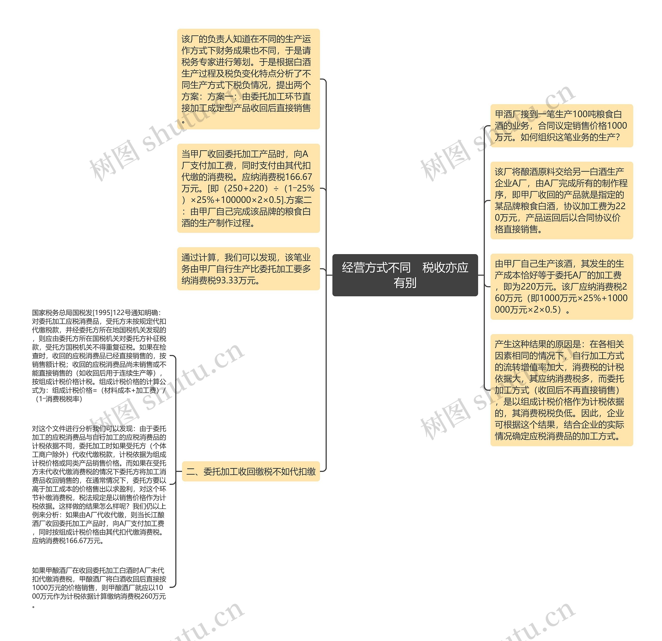 经营方式不同　税收亦应有别思维导图