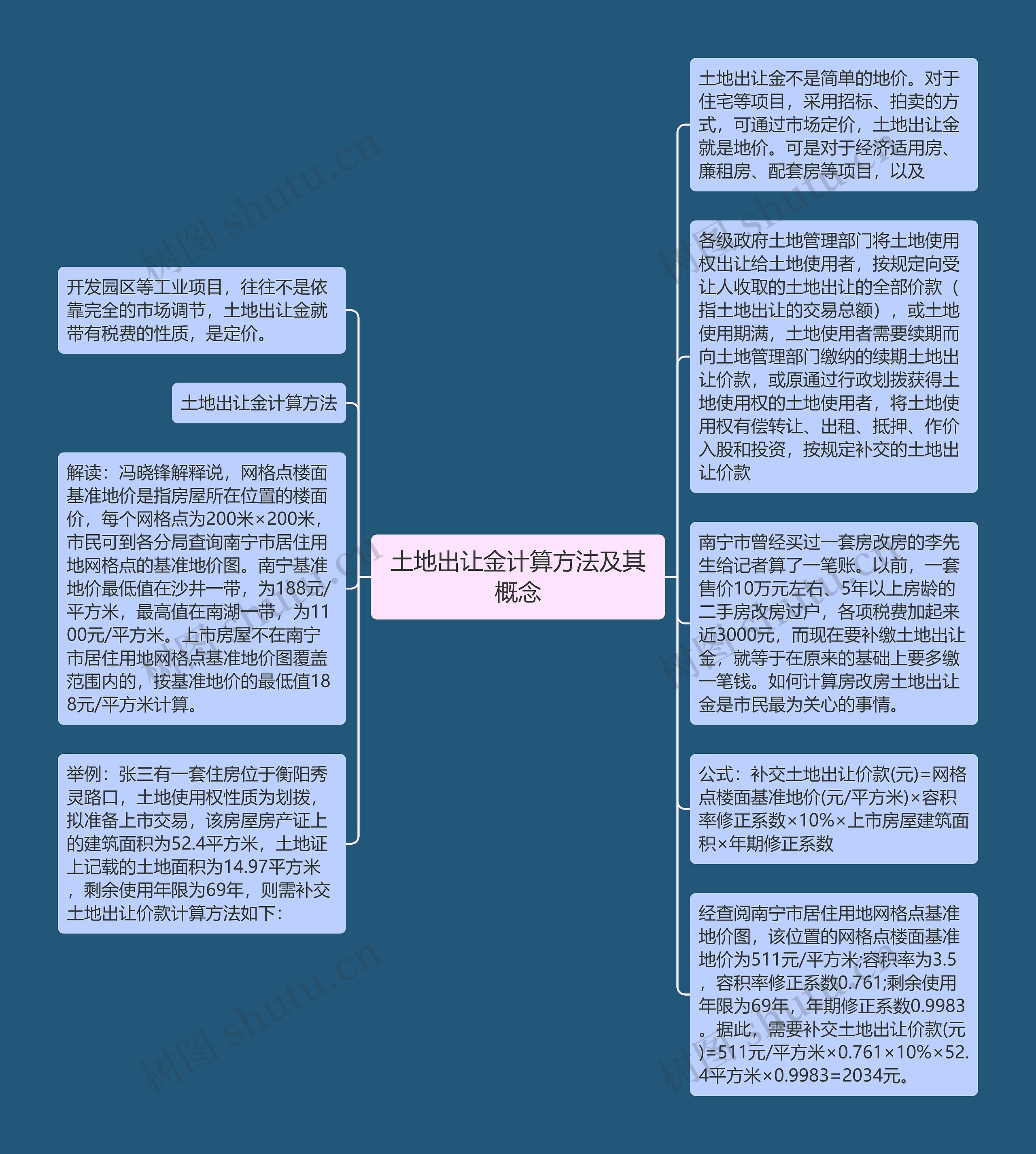 土地出让金计算方法及其概念思维导图