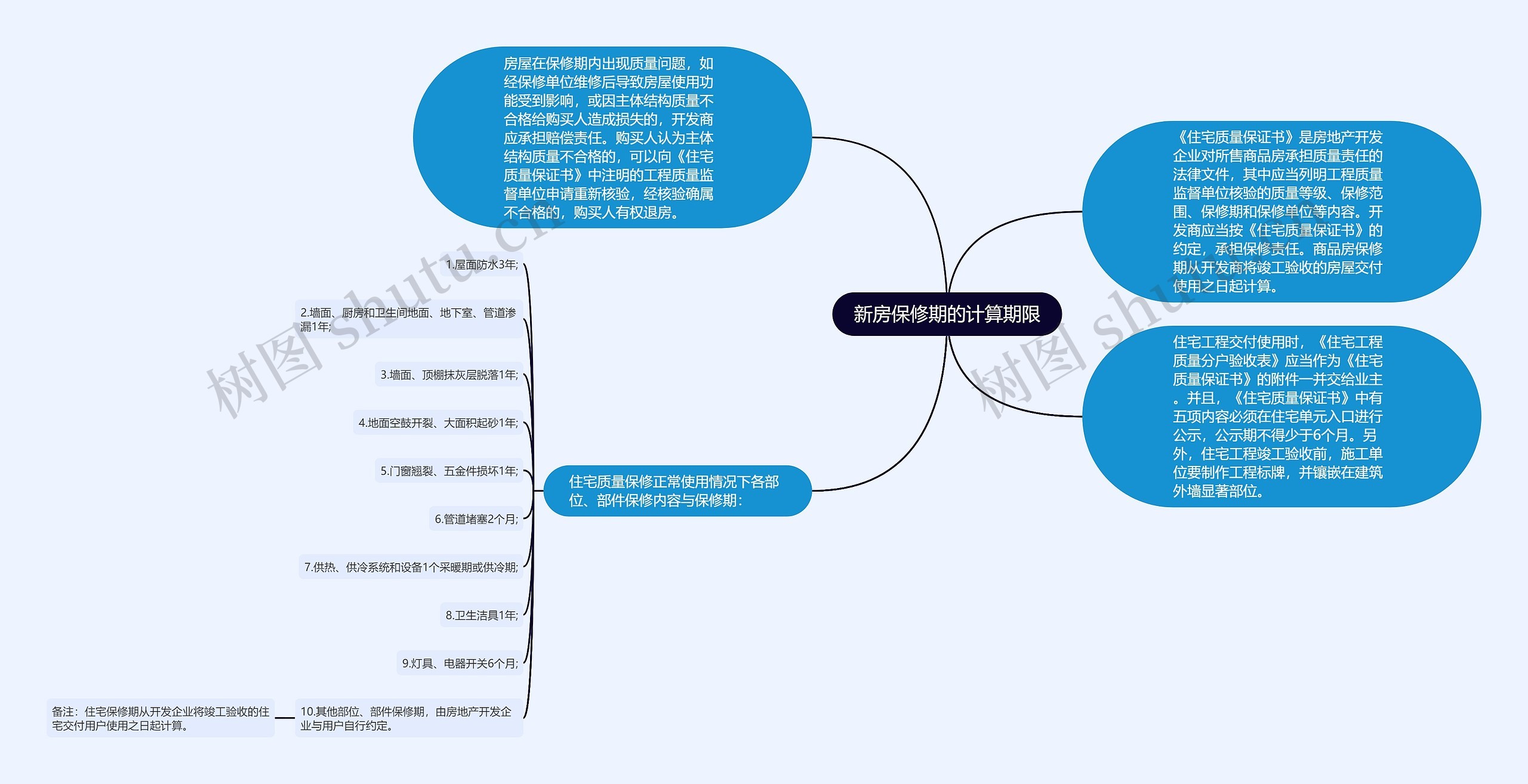 新房保修期的计算期限思维导图