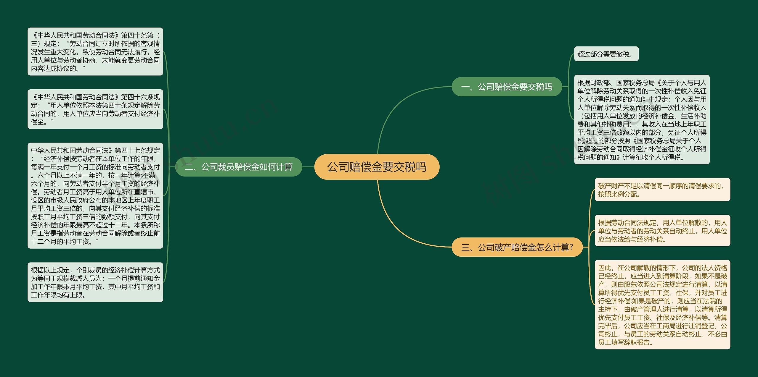 公司赔偿金要交税吗思维导图