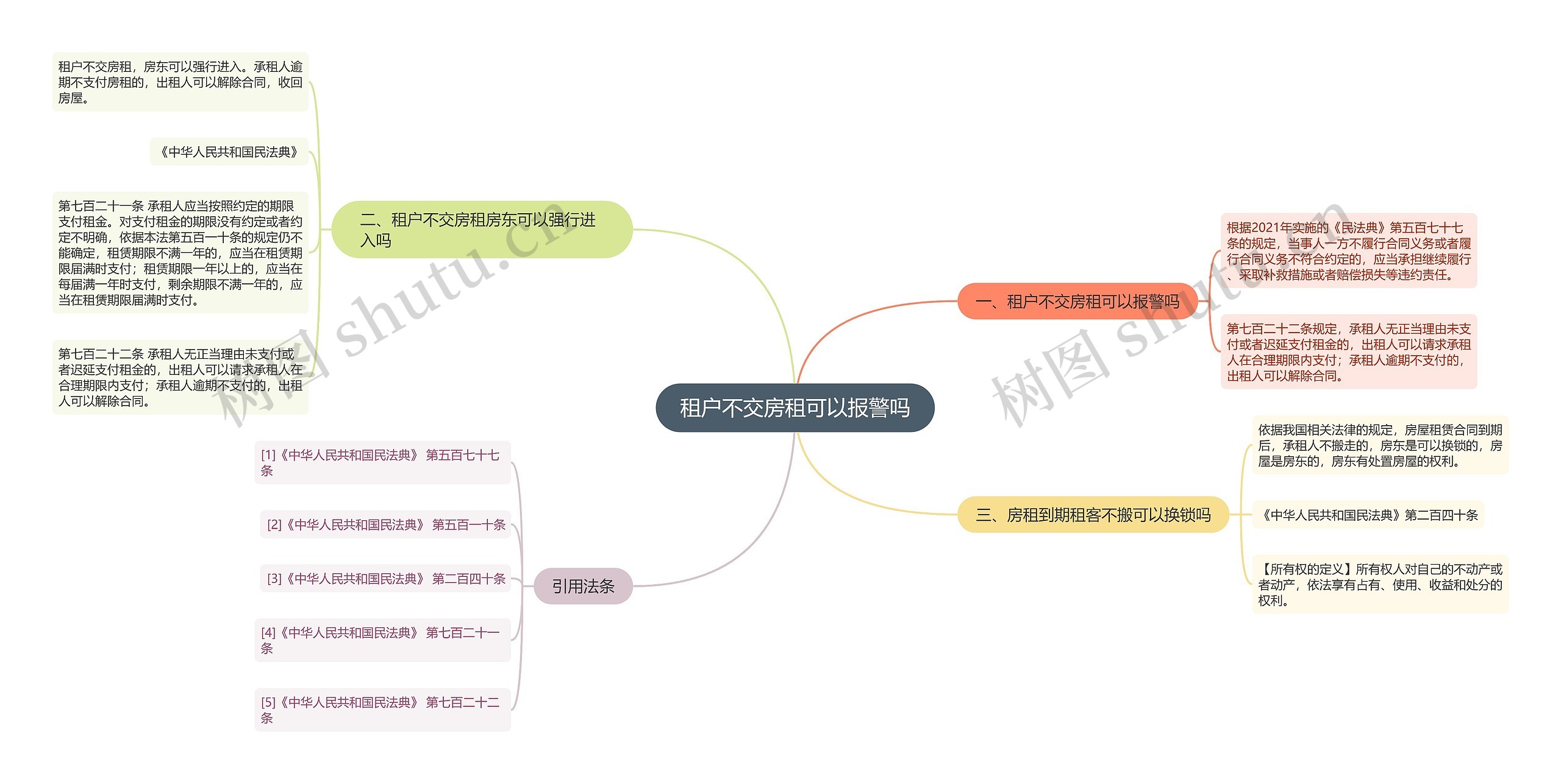 租户不交房租可以报警吗思维导图